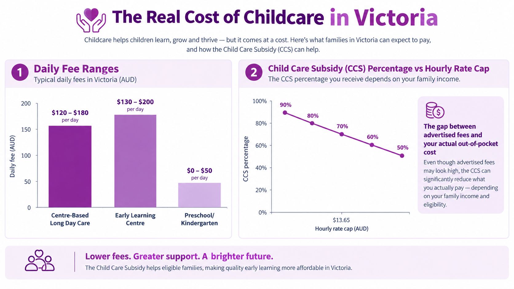 An infographic detailing typical childcare daily fee ranges and the Child Care Subsidy percentages in Victoria.