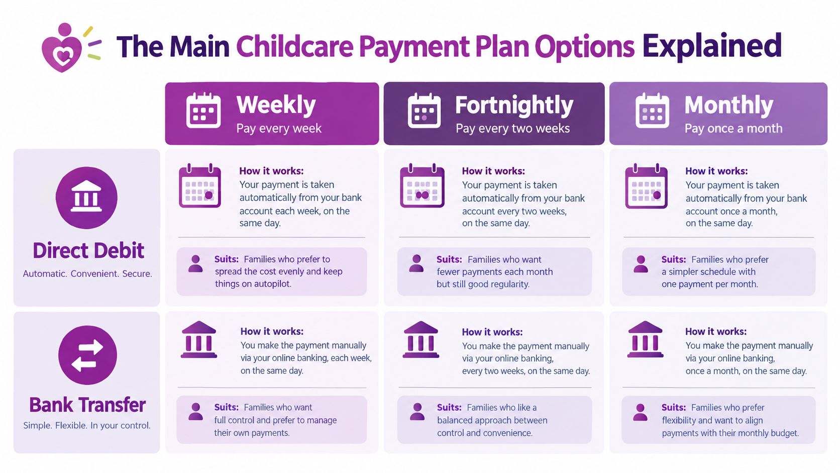 A chart showing childcare payment plan options, comparing weekly, fortnightly, and monthly schedules for direct debit and bank transfers.