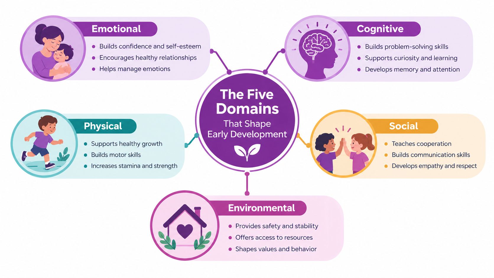 An educational infographic showing the five key domains that shape early development in children.