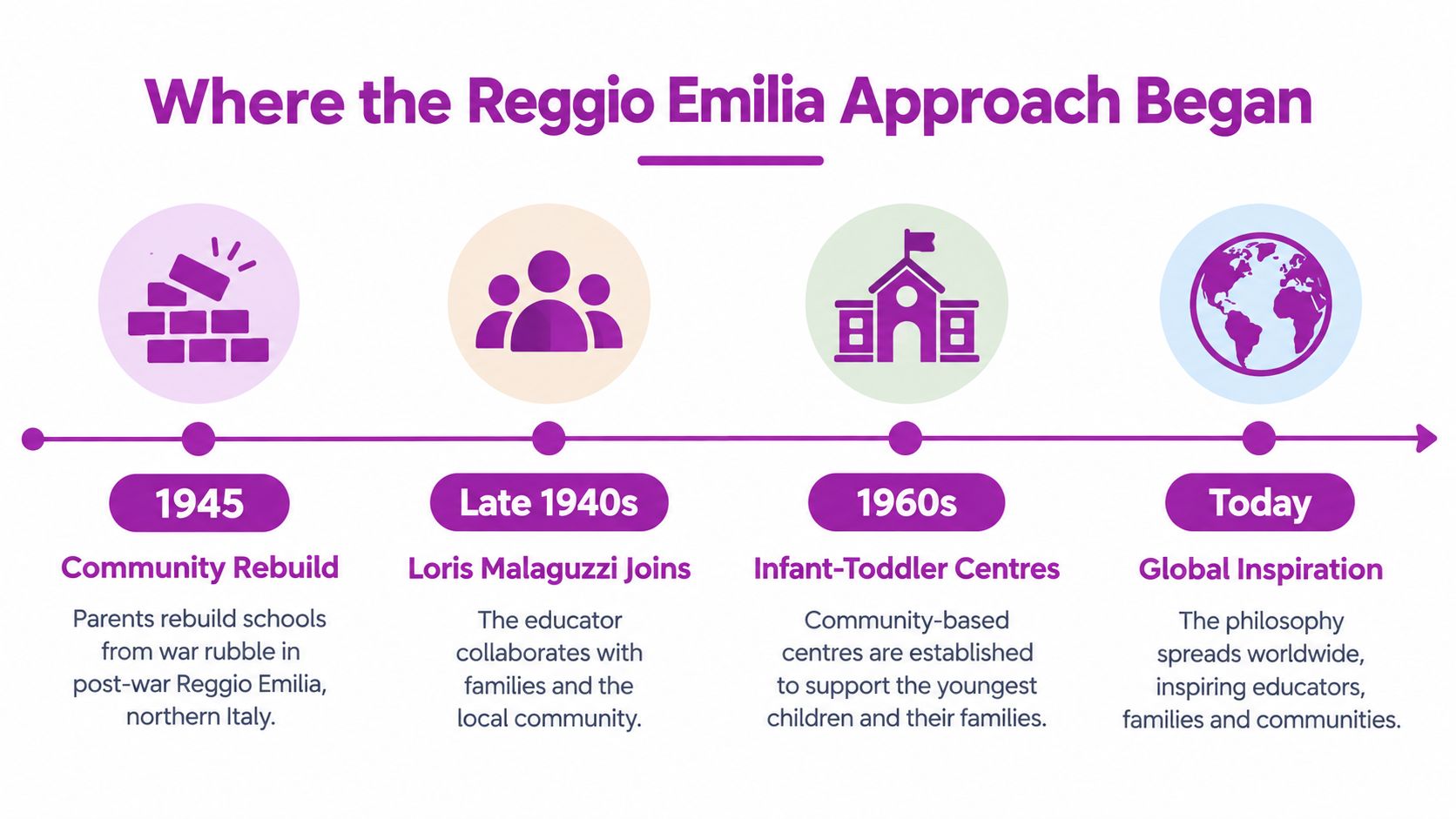 A timeline graphic illustrating the historical origins and development of the Reggio Emilia educational philosophy.