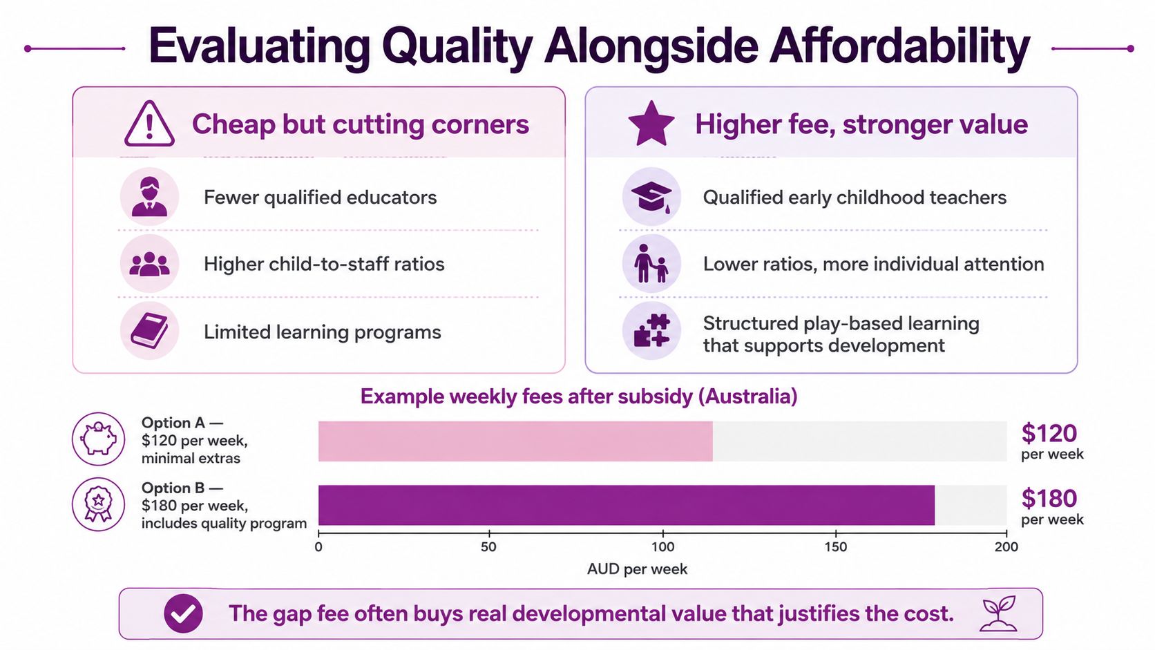 A comparison chart showing how higher early childhood education fees often provide better quality services for children.
