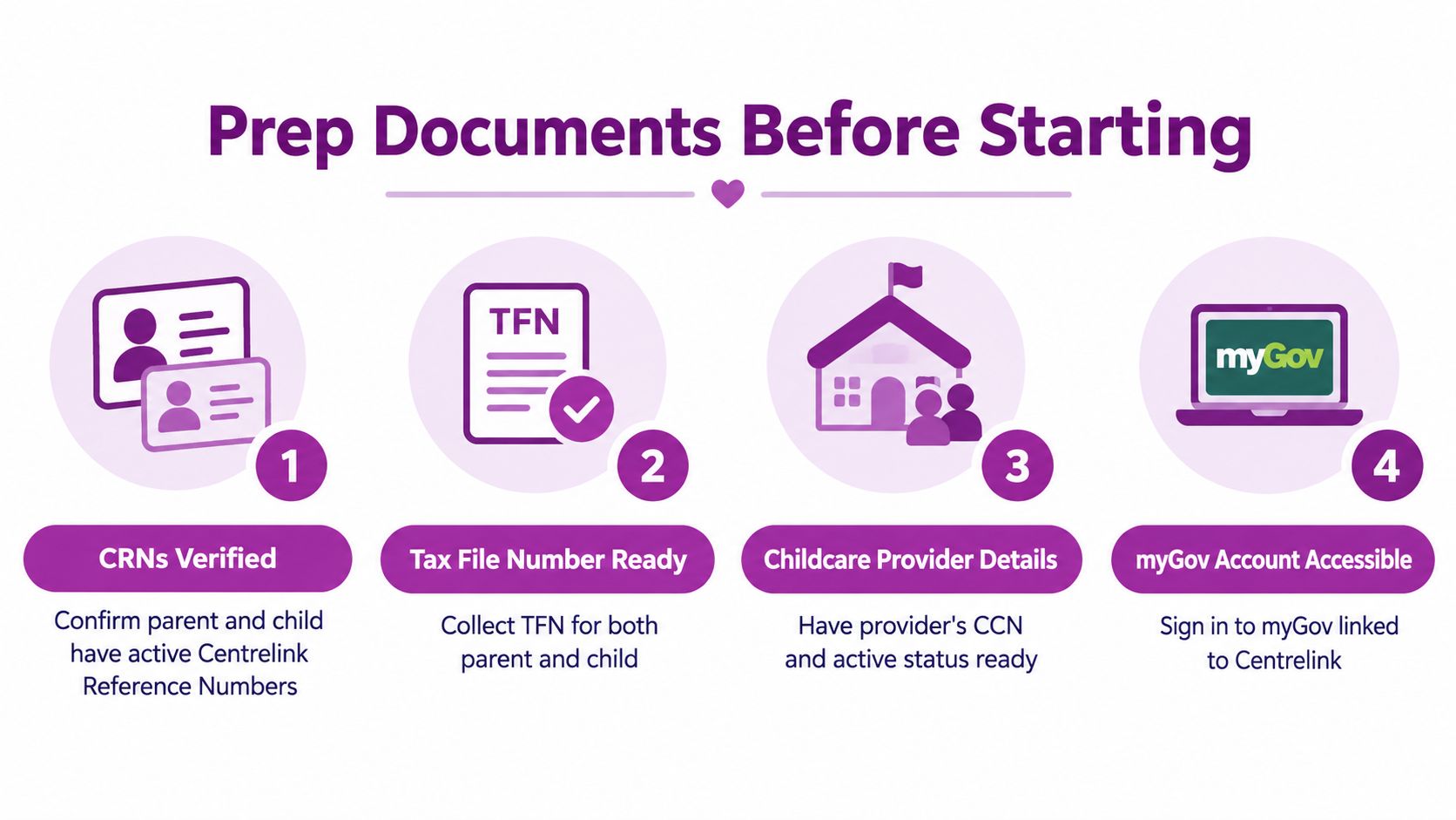 A checklist infographic titled Prep Documents Before Starting, outlining four essential steps for childcare subsidy applications.