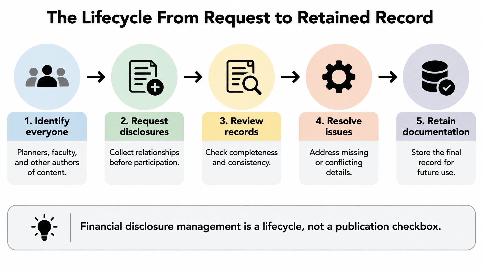 A five-step flowchart illustrating the lifecycle of financial disclosure management from request to retained record.