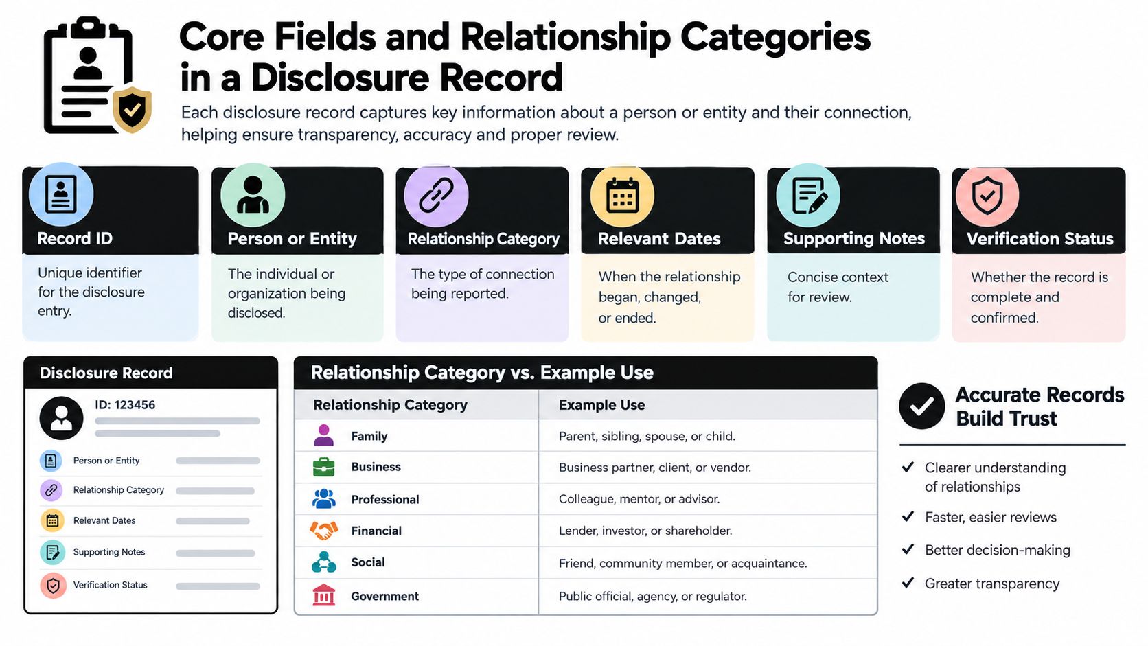 An infographic detailing the core fields and relationship categories required for a professional financial disclosure record entry.