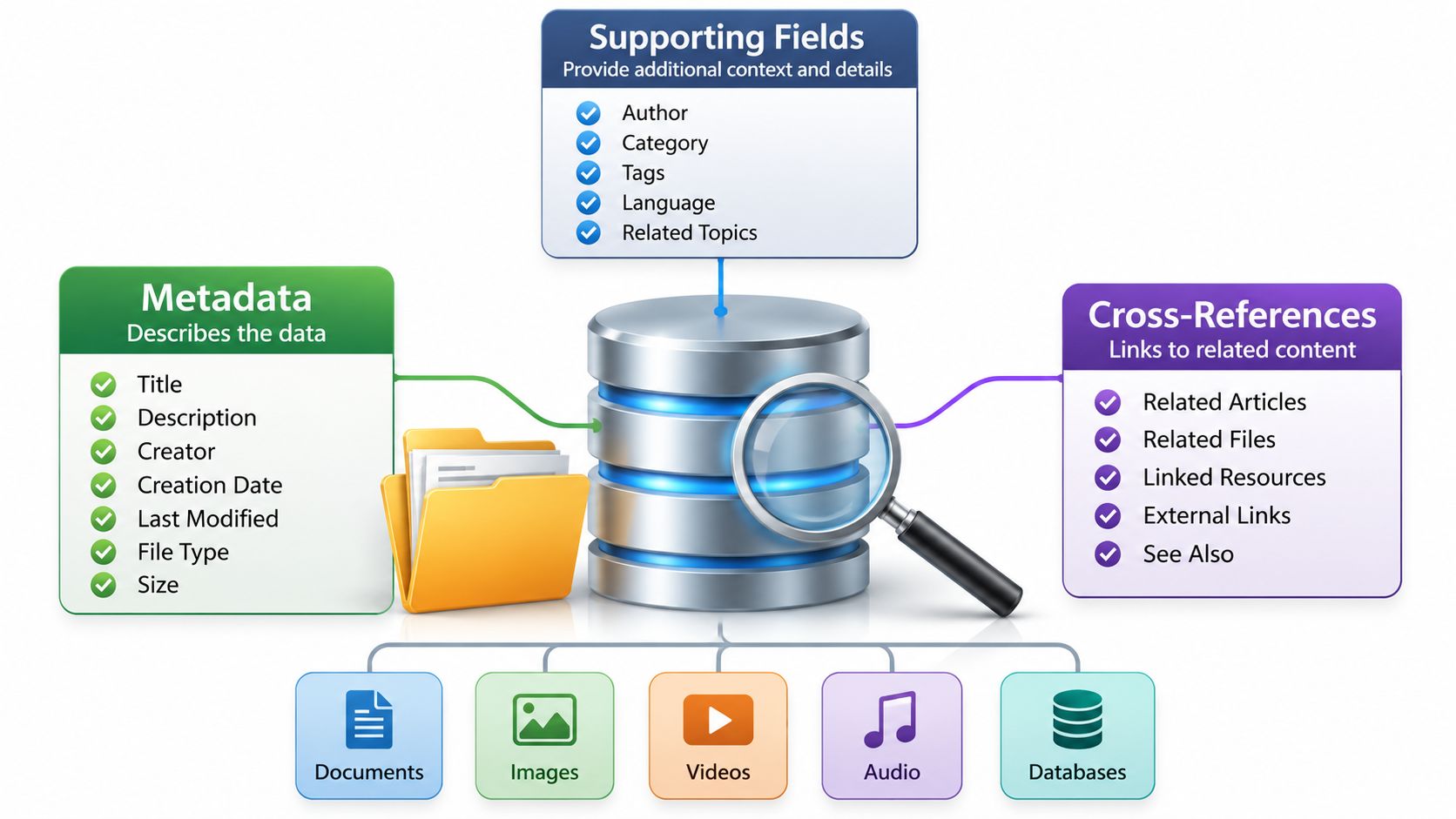 A diagram illustrating data organization using metadata, supporting fields, and cross-references for various digital file types.
