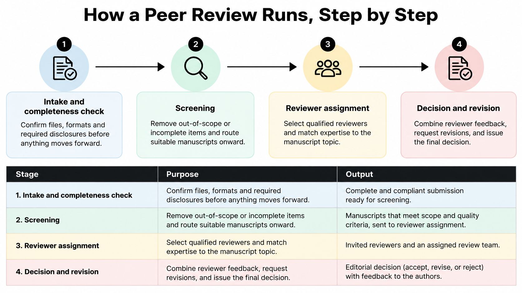 An infographic illustrating the four step-by-step stages of a peer review process for academic manuscripts.