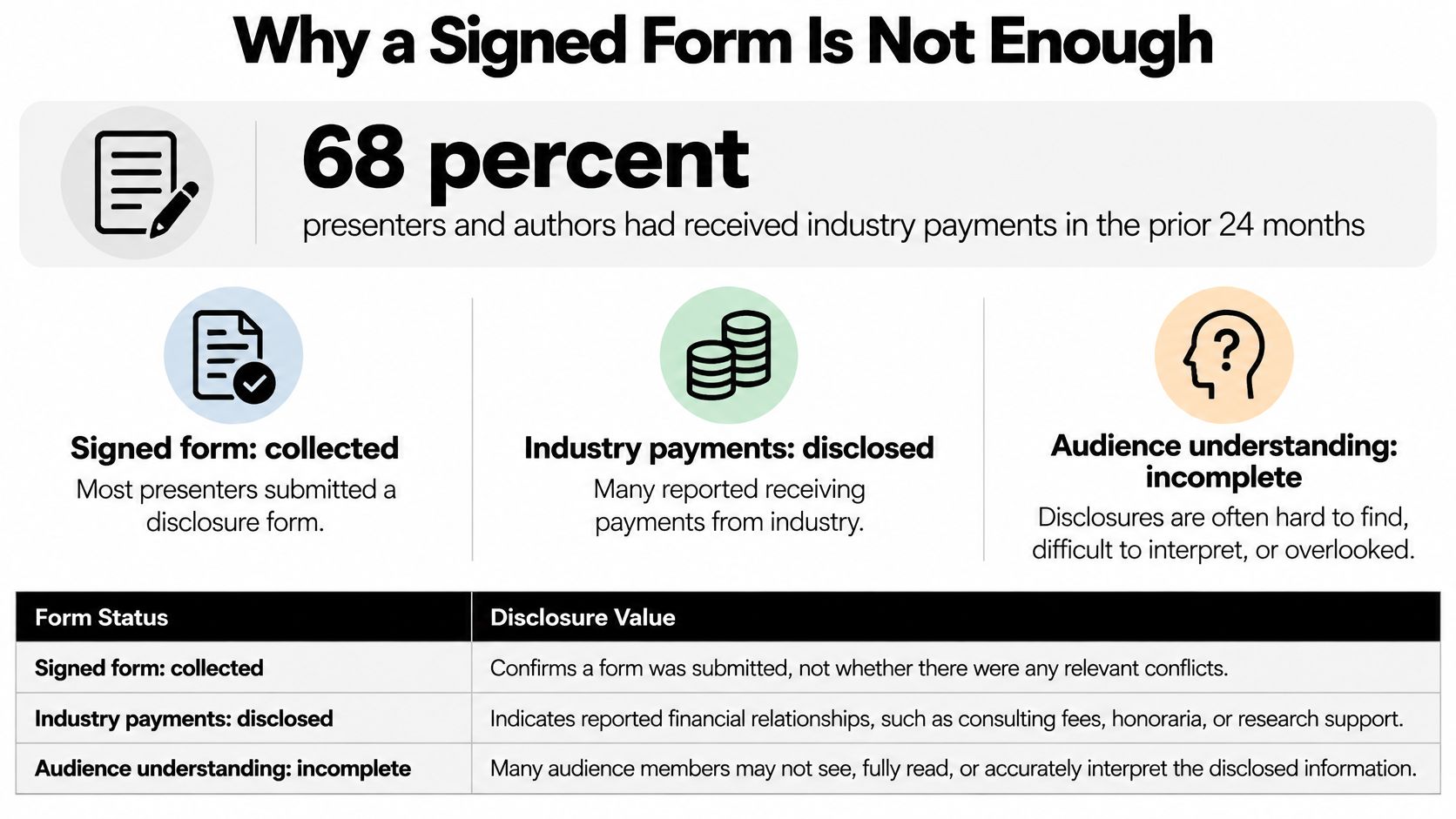 An infographic titled Why a Signed Form Is Not Enough, explaining issues with medical industry payment disclosures.