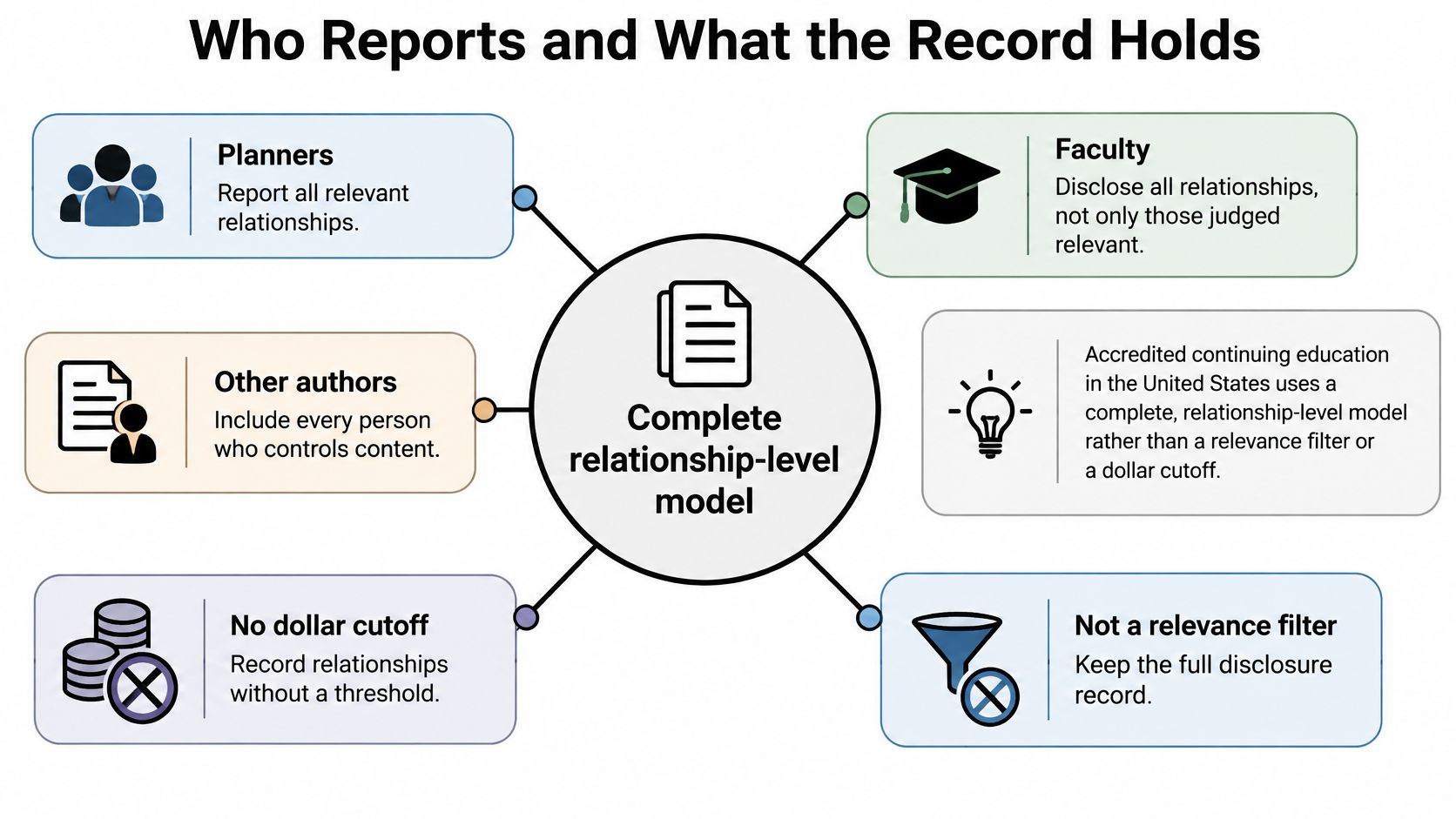 An infographic showing the complete relationship-level model for financial disclosure reporting in accredited continuing education programs.