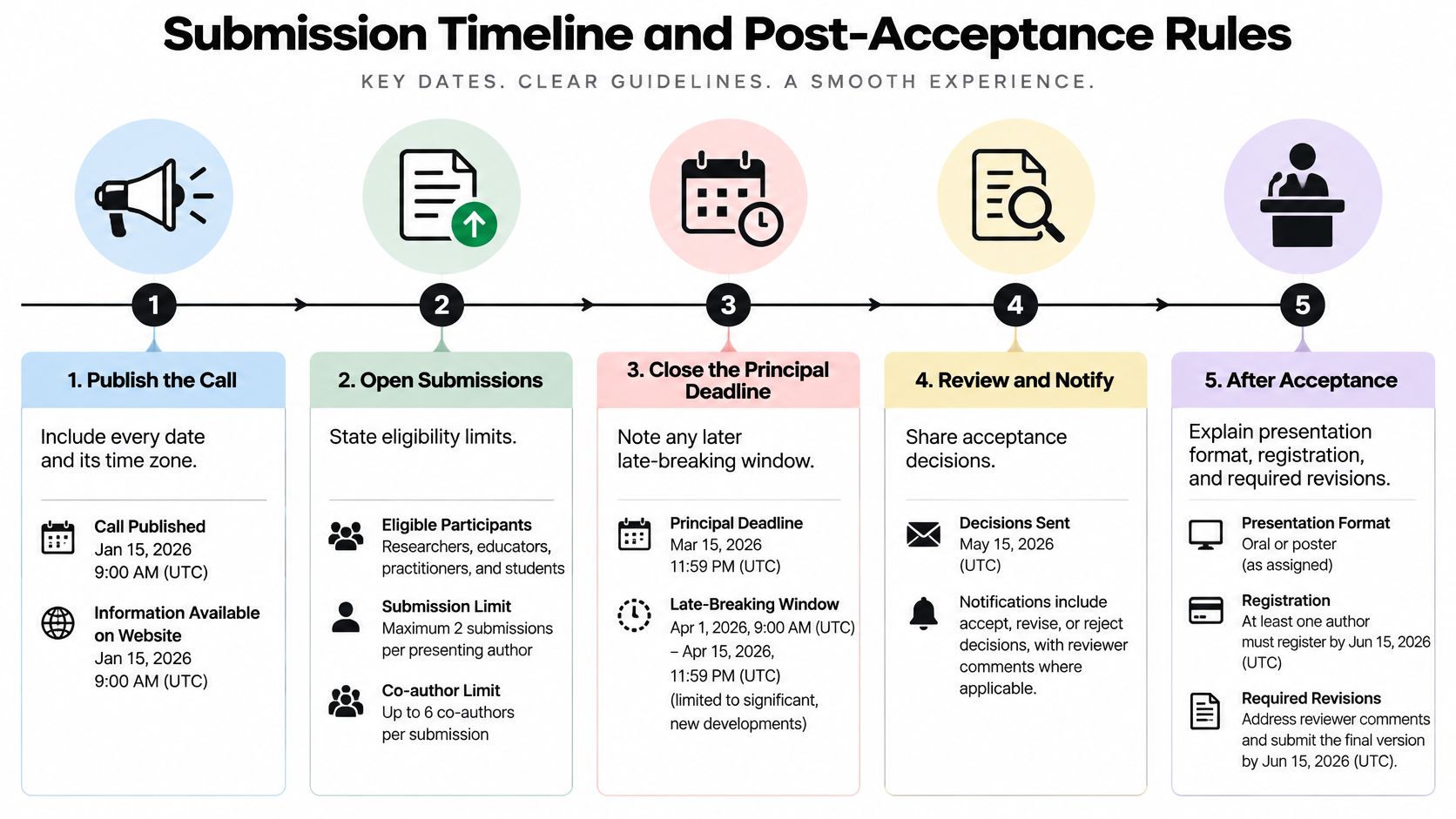 A five-step timeline infographic showing the submission process and key dates for academic conference abstracts.