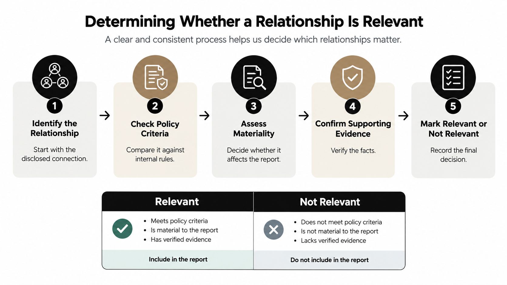 A five-step flow chart illustrating the clear and consistent process for determining if a relationship is relevant.