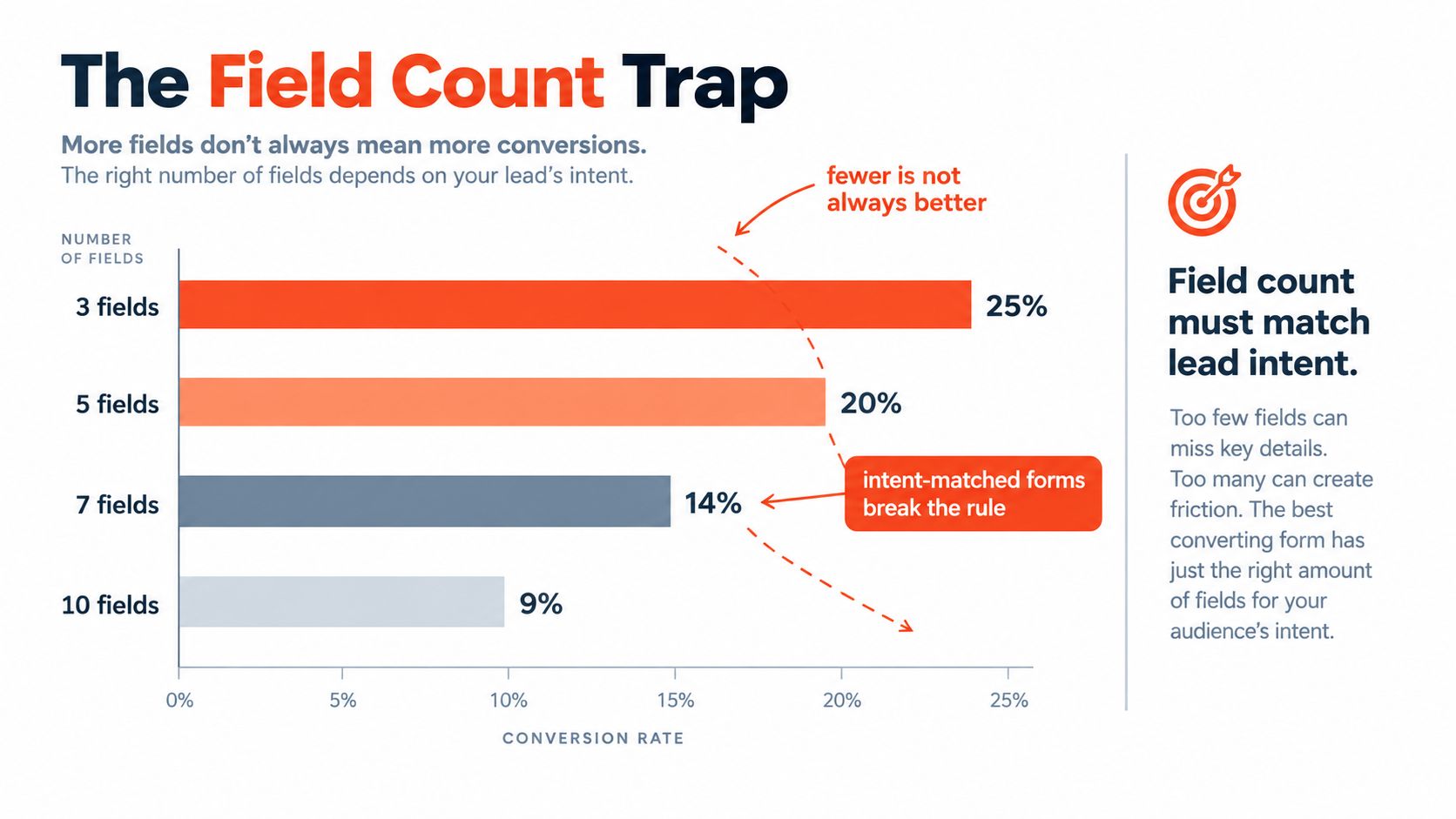 A horizontal bar chart showing conversion rates decreasing as the number of form fields increases.