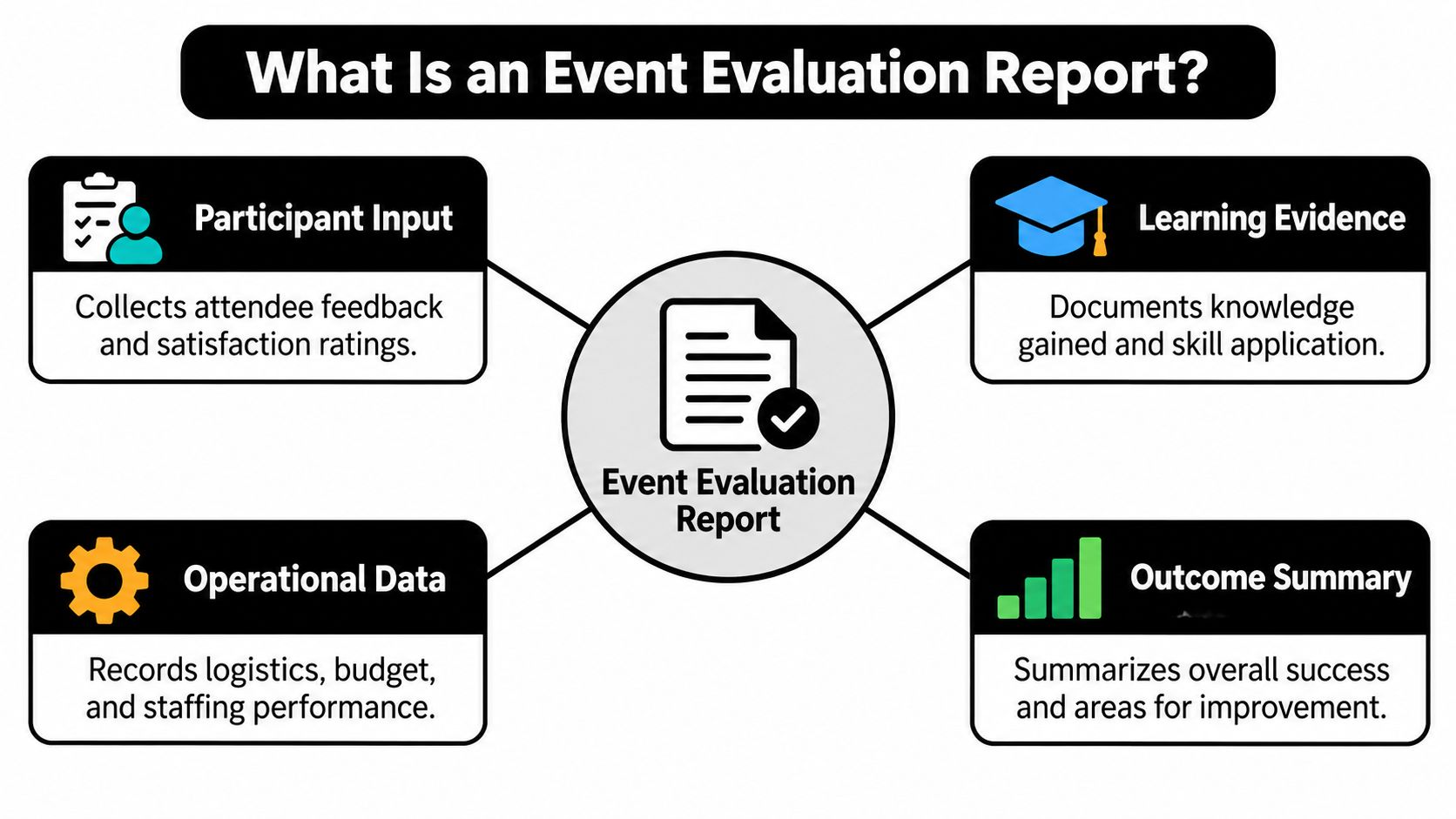 A diagram outlining the four key components of an event evaluation report including participant input, learning, operations, and outcomes.