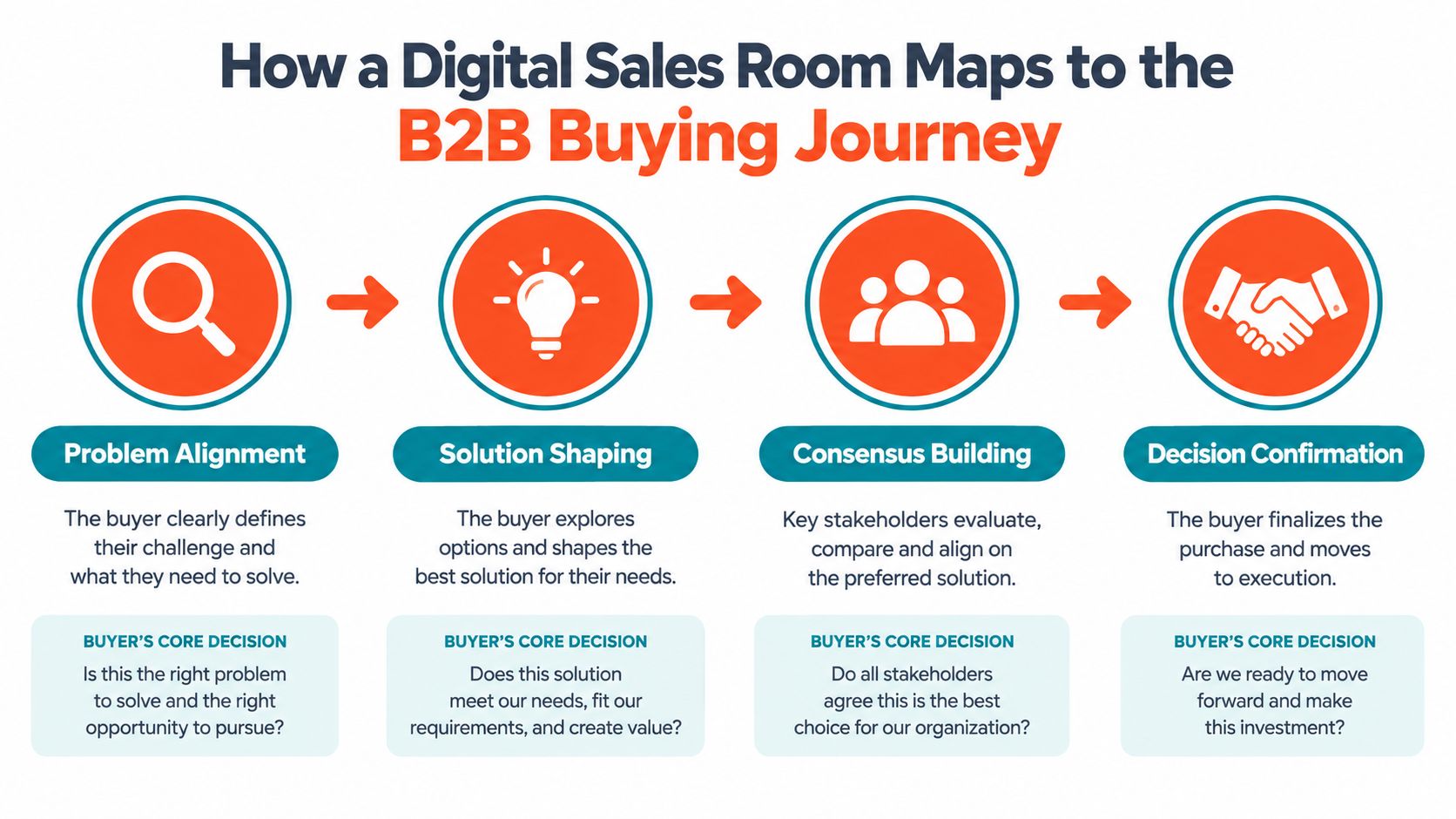 A diagram illustrating the four stages of the B2B buying journey within a digital sales room.