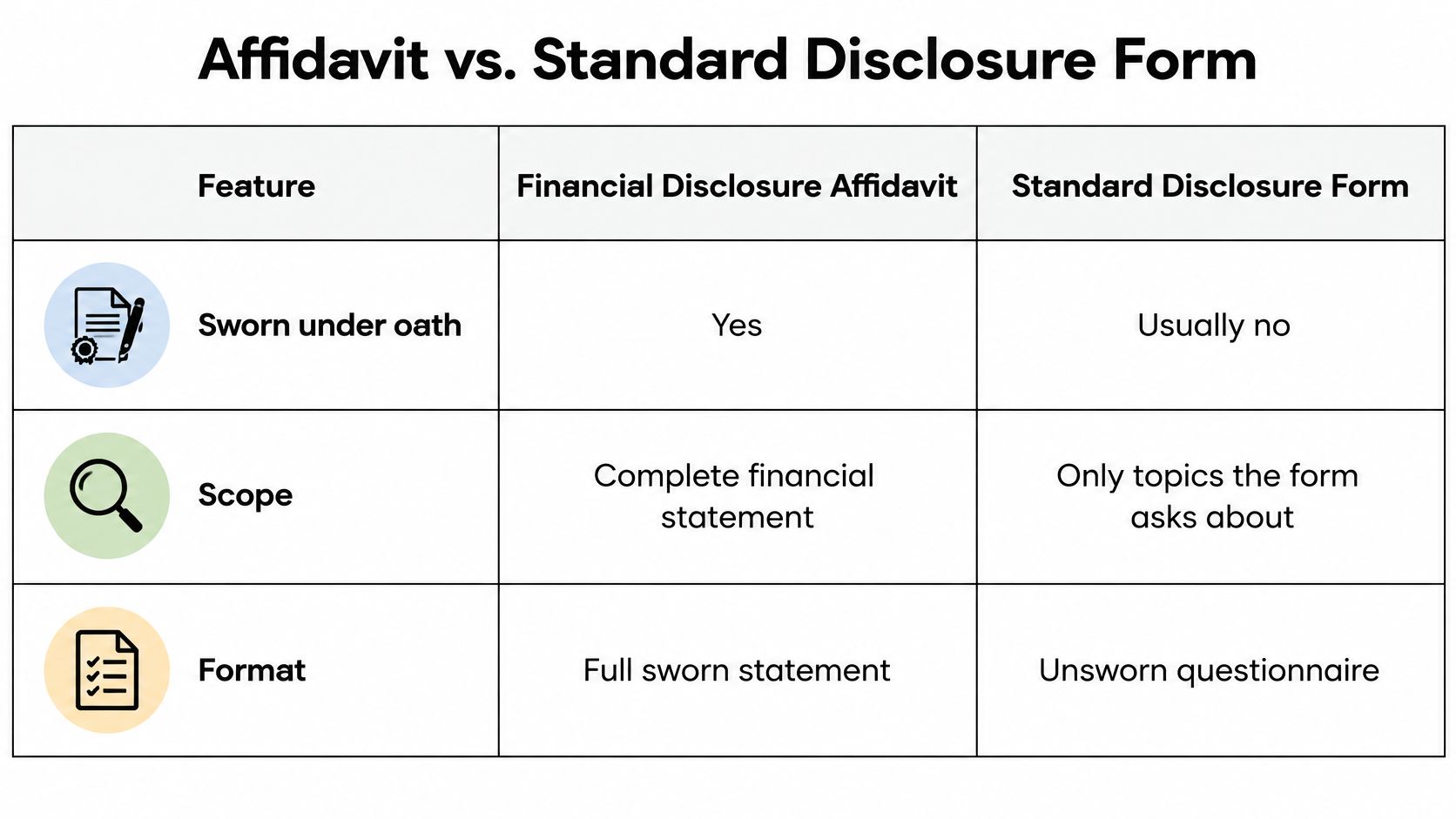 A comparison table outlining the differences between a financial disclosure affidavit and a standard disclosure form.