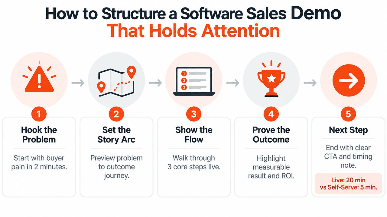 A five-step infographic guide on how to structure a professional and engaging software sales demo presentation.
