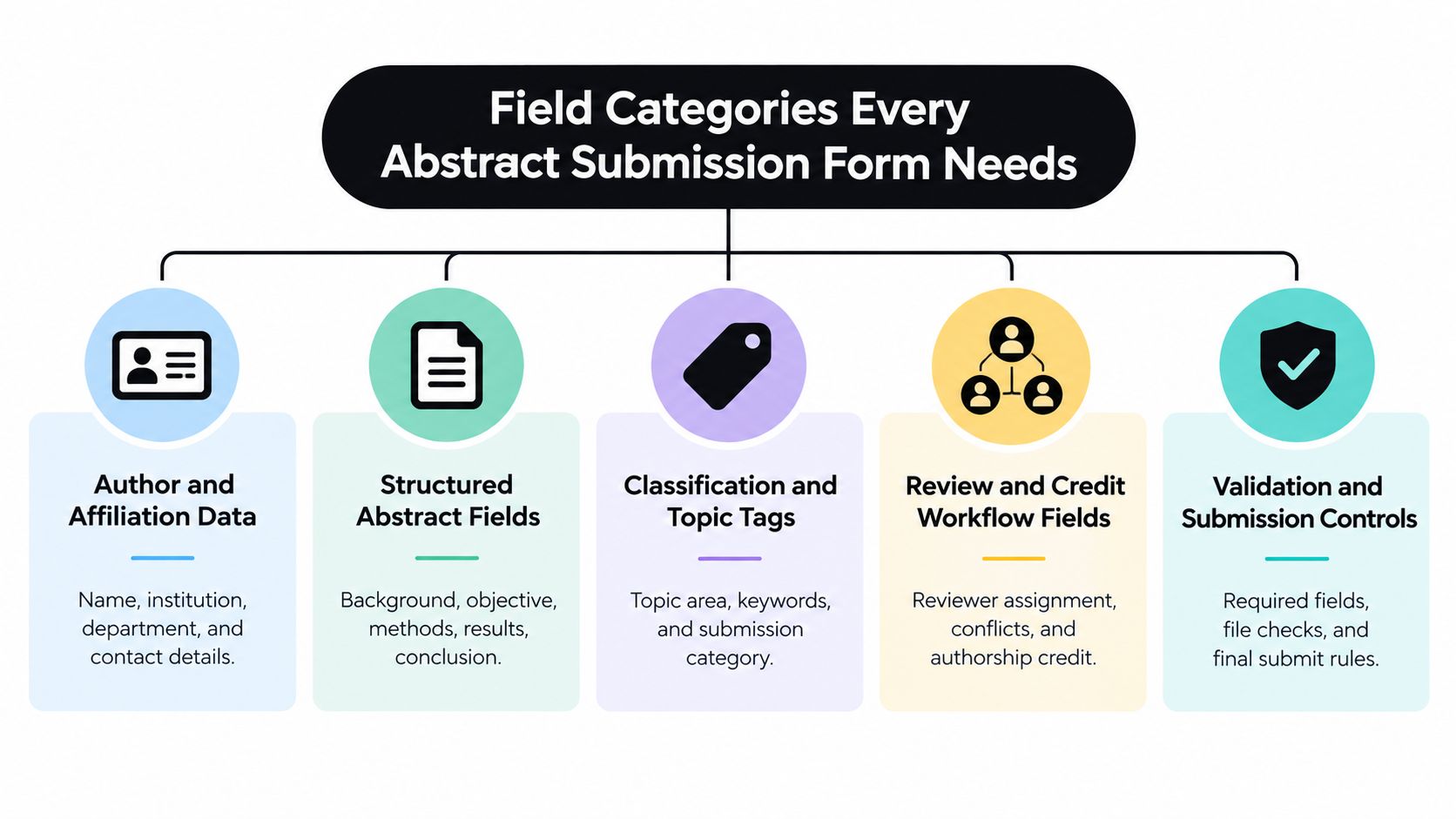 A diagram outlining the essential field categories needed for an efficient and effective abstract submission form.