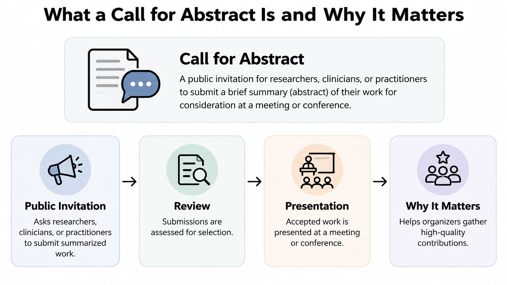 A diagram explaining the process of a call for abstract, from invitation to presentation and importance.