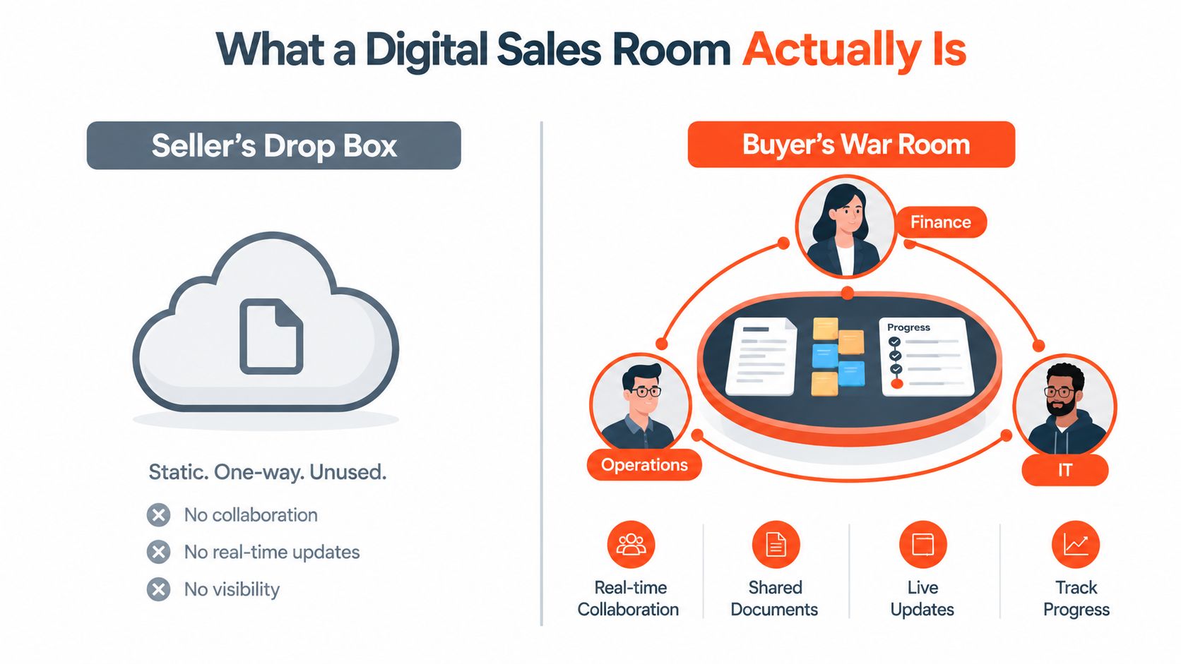 A diagram comparing a static seller's drop box to an interactive, collaborative digital sales room for buyers.