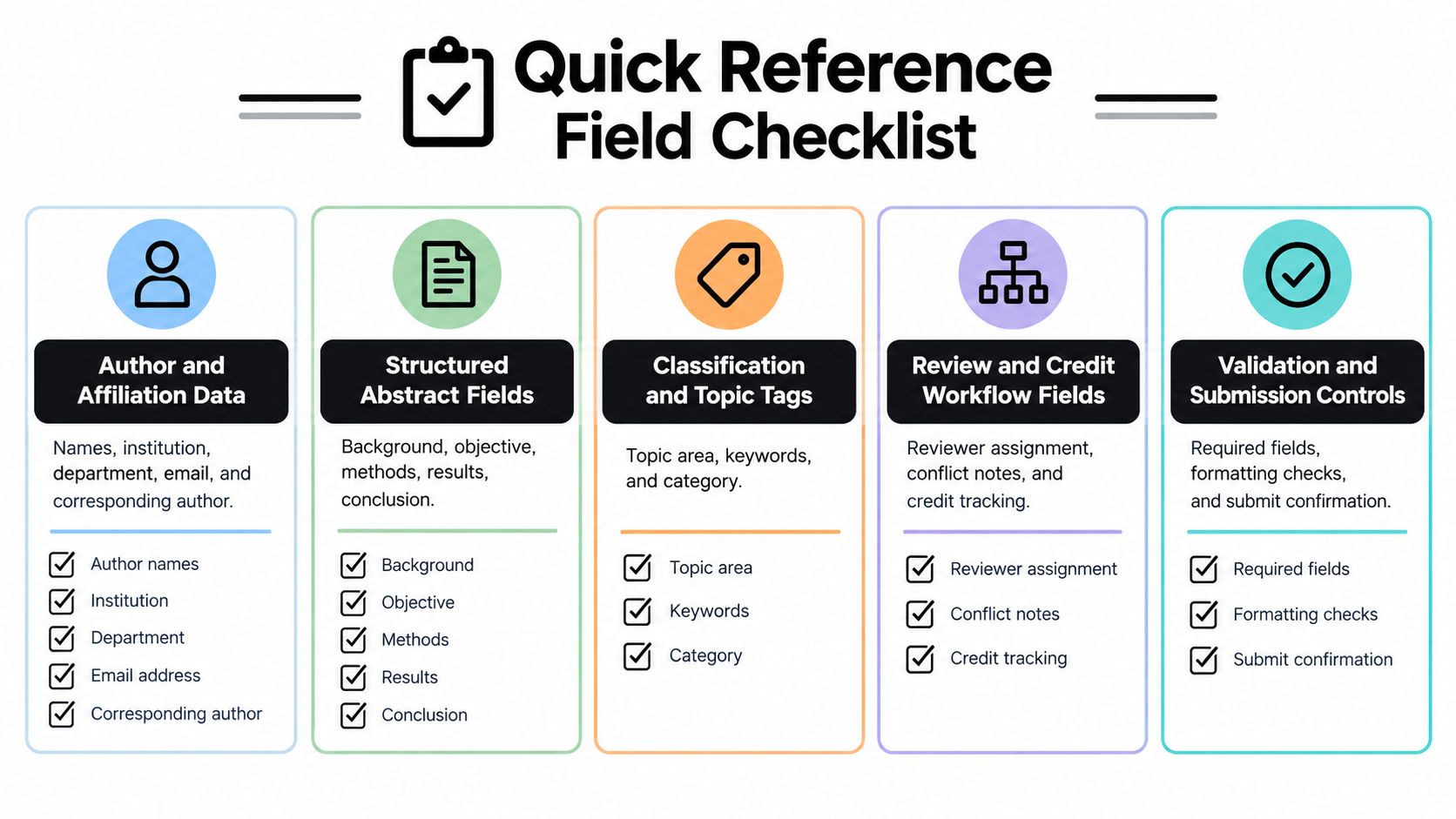 A quick reference field checklist for an abstract submission form with five distinct content categories.