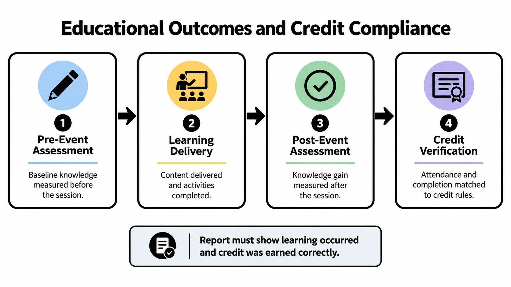 A four-step infographic illustrating the process of educational outcomes and credit compliance for professional learning sessions.