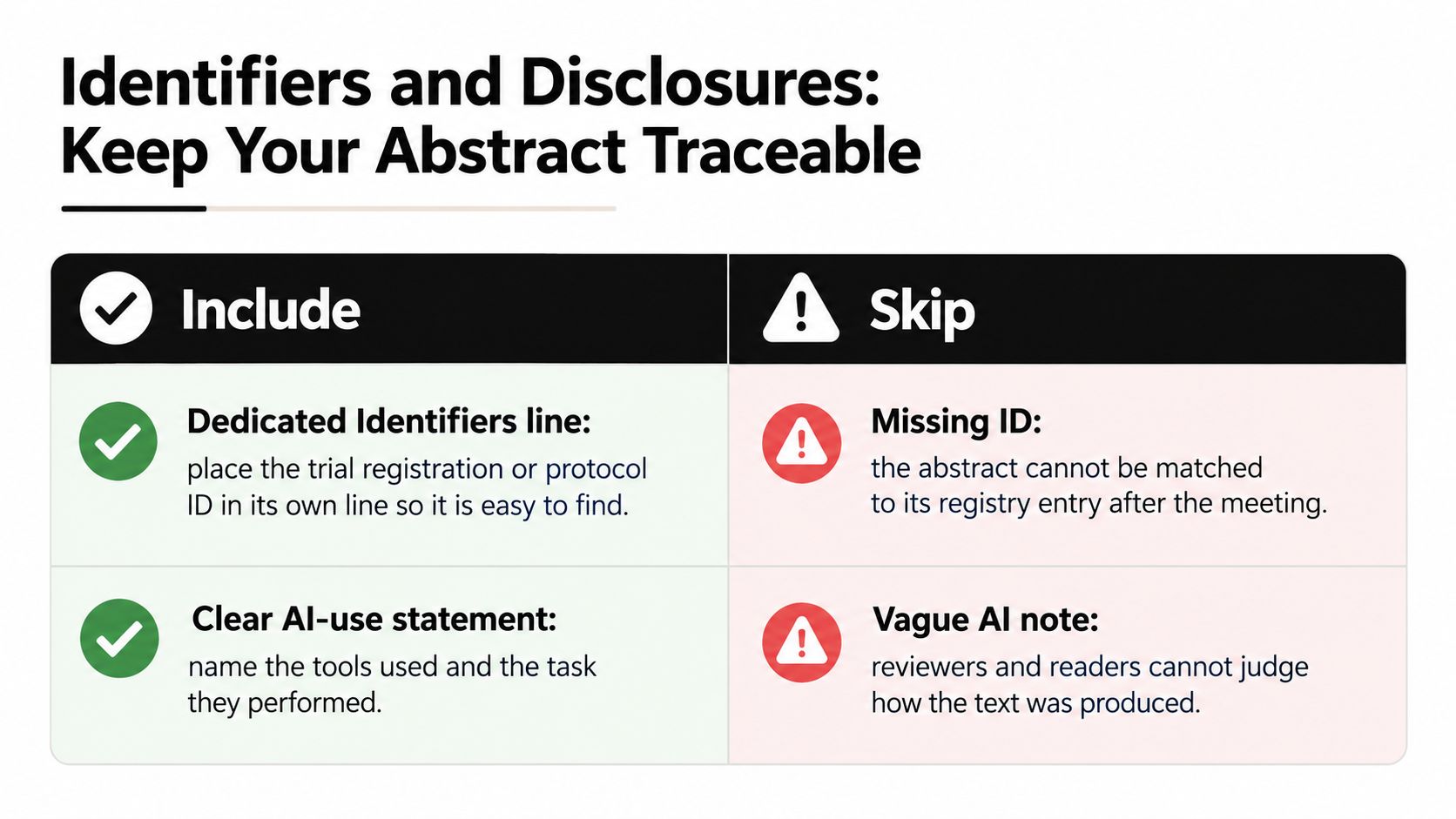 A chart showing best practices for identifiers and disclosures in conference abstract submissions with include and skip sections.