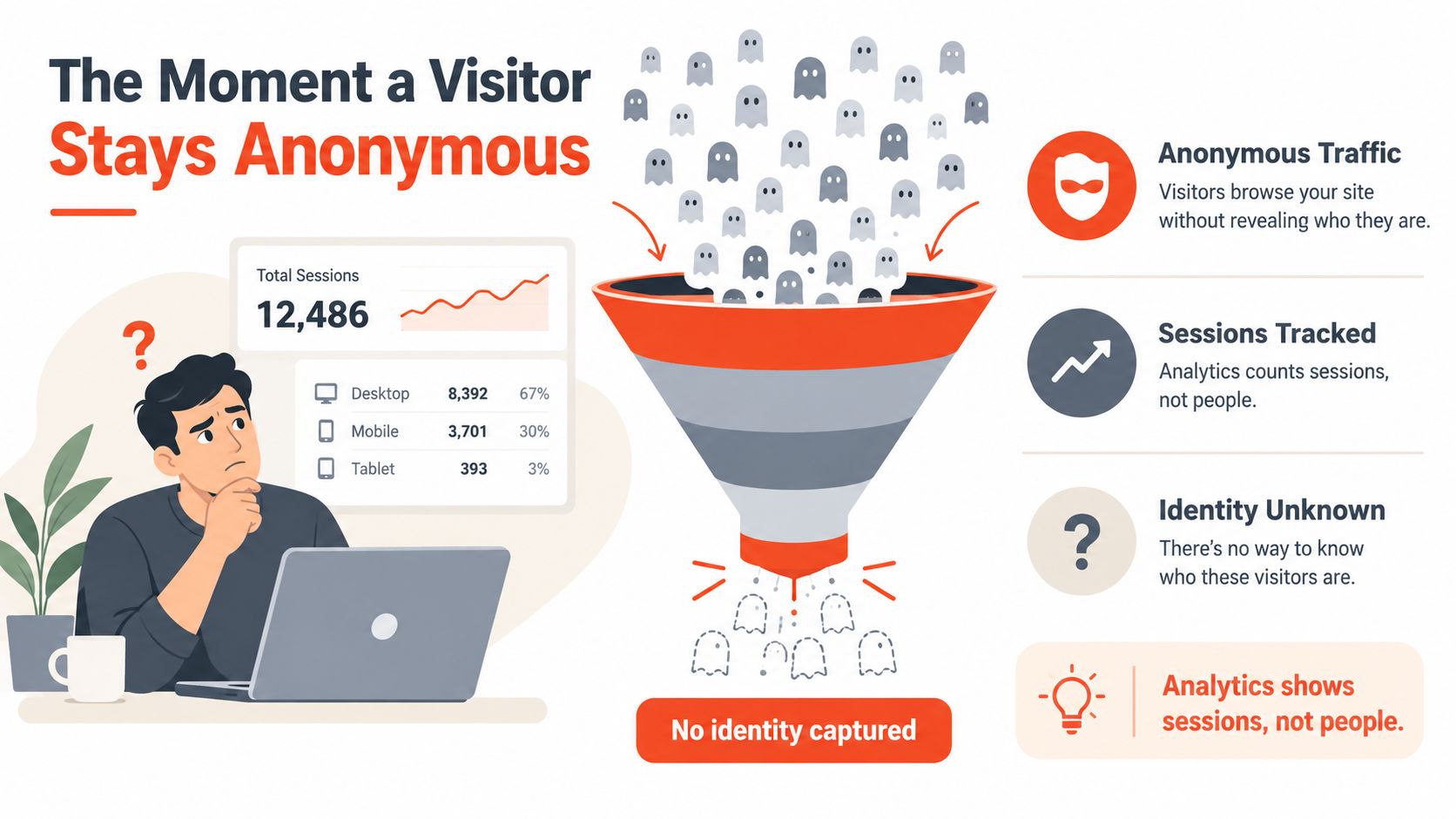 An infographic showing website traffic funneled through analytics, highlighting the challenge of identifying anonymous visitors to websites.