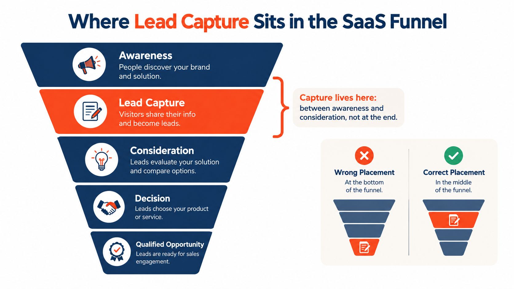 A diagram illustrating the ideal placement of lead capture within the five stages of a SaaS funnel.