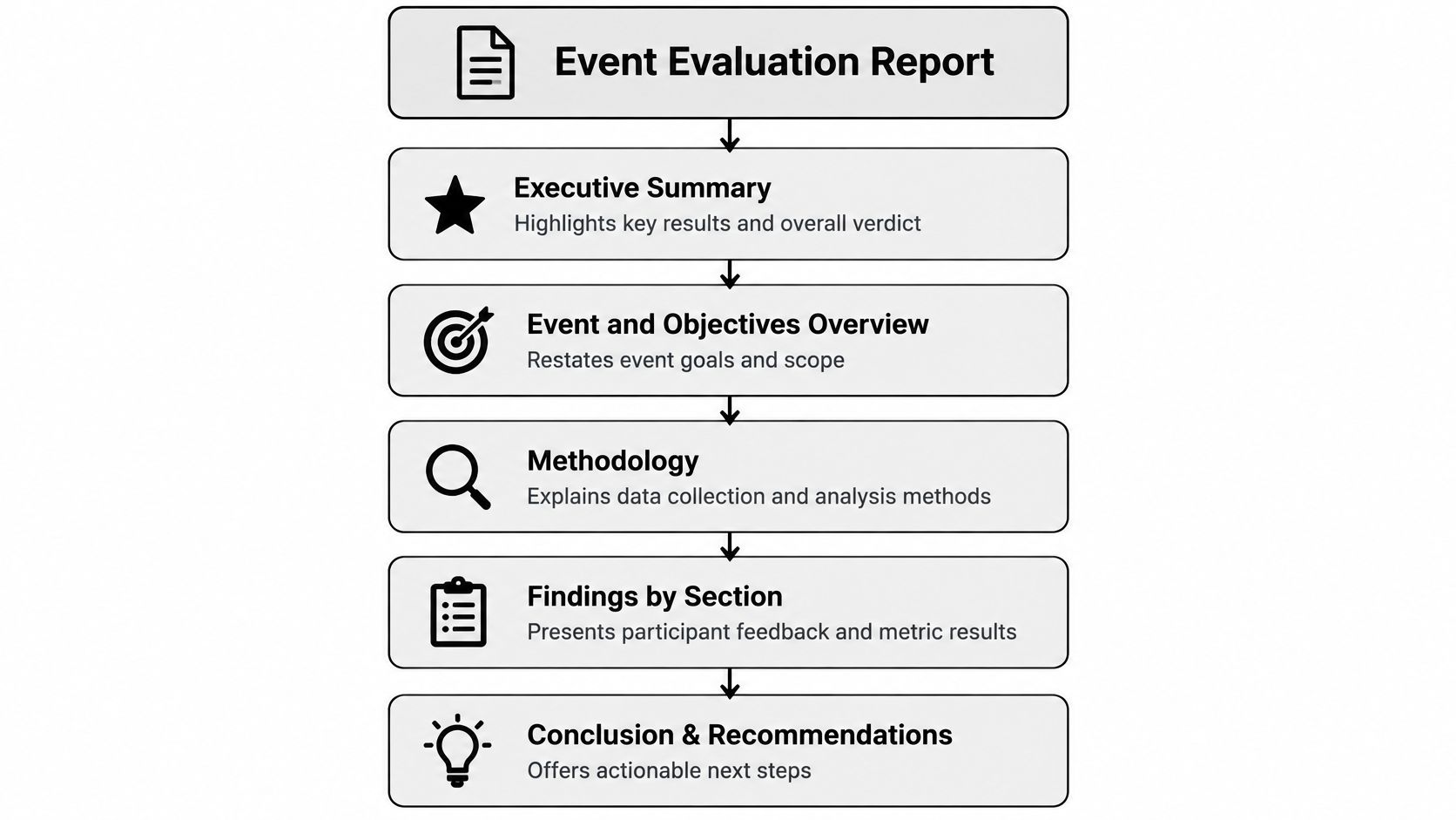 A flowchart showing the structured components of an event evaluation report from summary to actionable recommendations.
