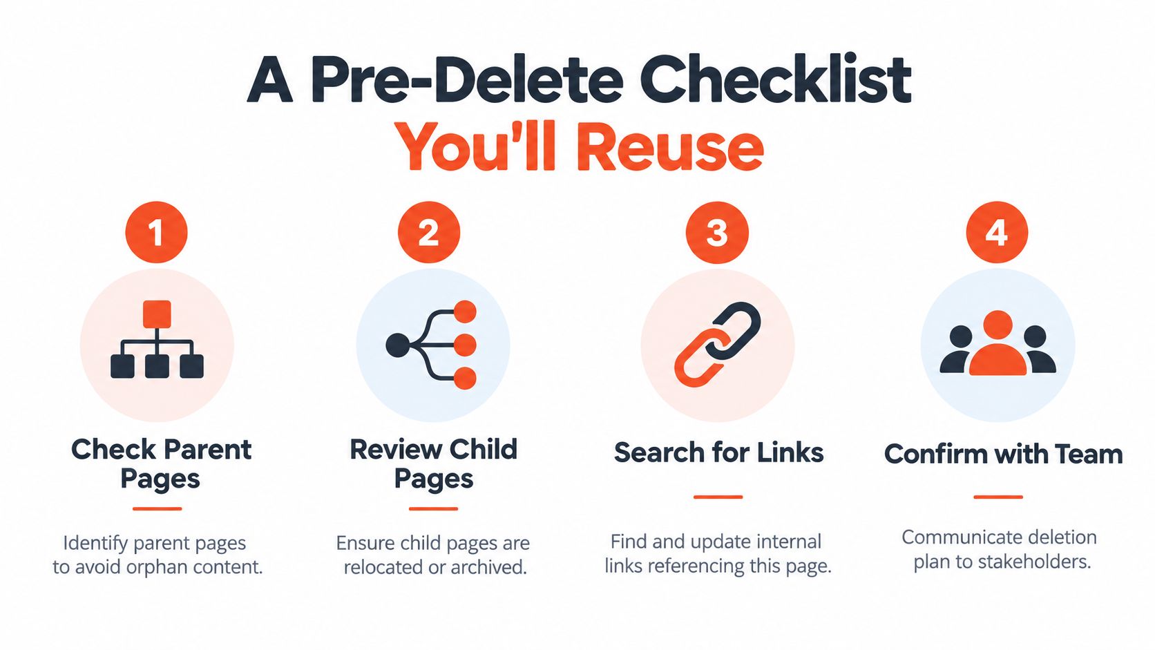 A four-step pre-delete checklist infographic for removing pages, featuring steps for checking parents, children, links, and teams.