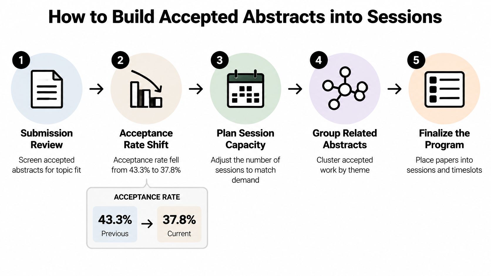 A five-step infographic showing the process of building conference sessions from accepted abstract submissions.