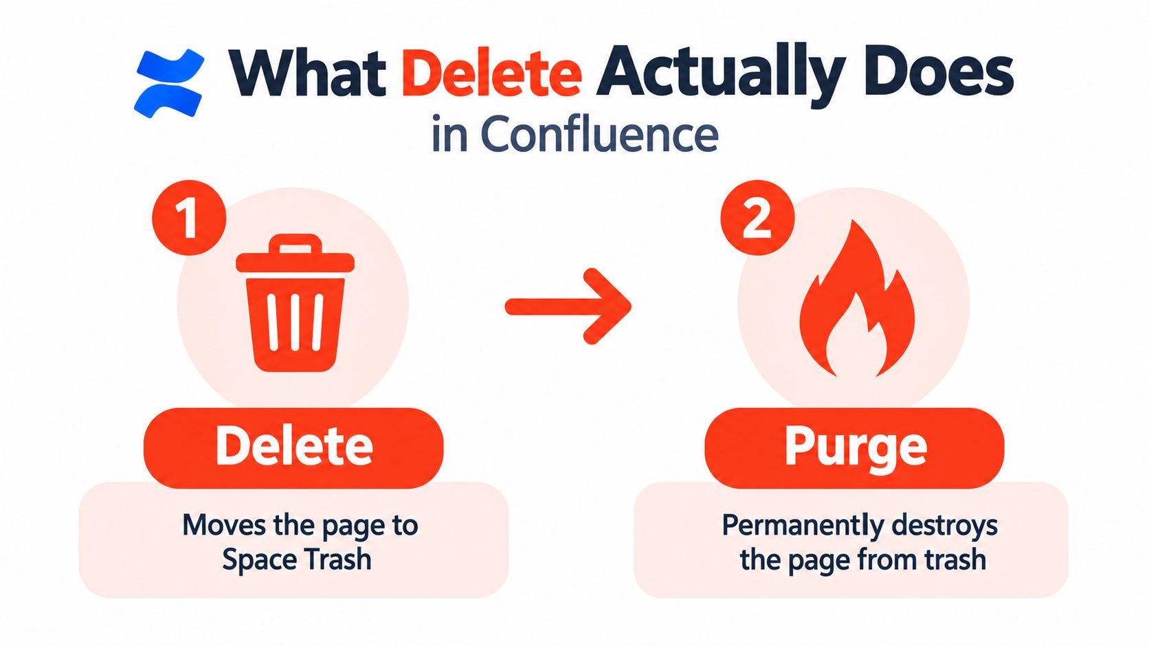 A diagram explaining that deleting a Confluence page moves the page to the trash while purging destroys it.
