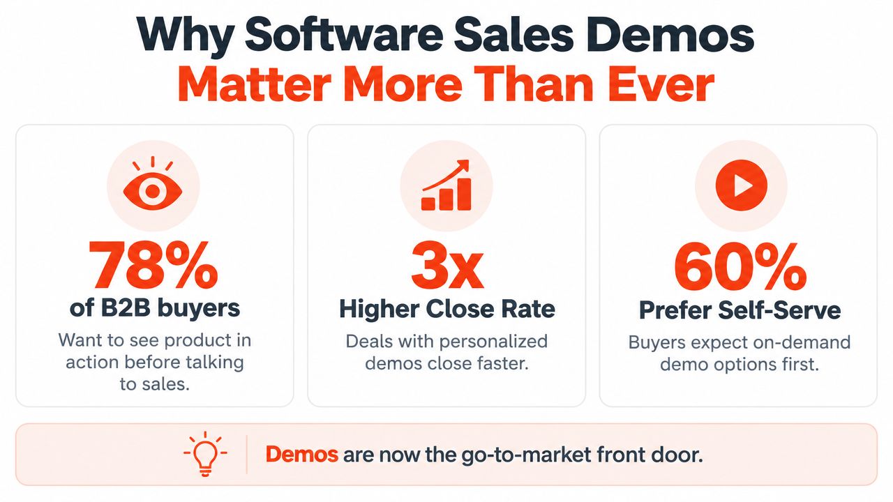 An infographic highlighting that software sales demos are critical for modern B2B buyer preferences and success.