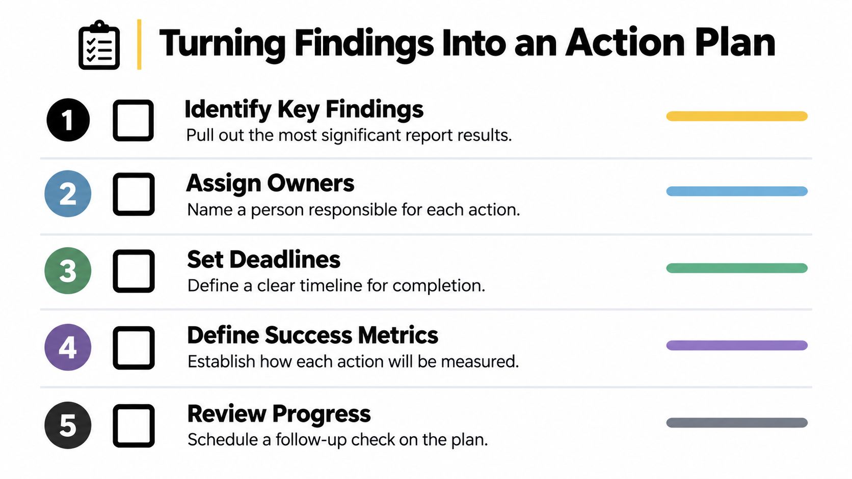 A checklist diagram outlining five steps to turn research findings into a structured business action plan.