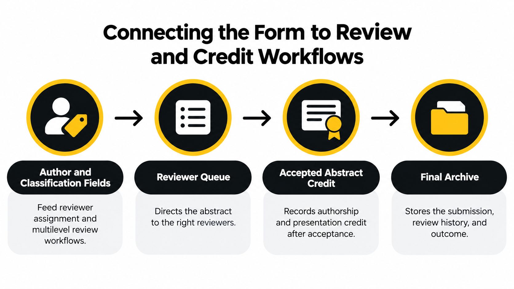 A diagram illustrating the workflow from abstract submission form to review and credit assignment steps.
