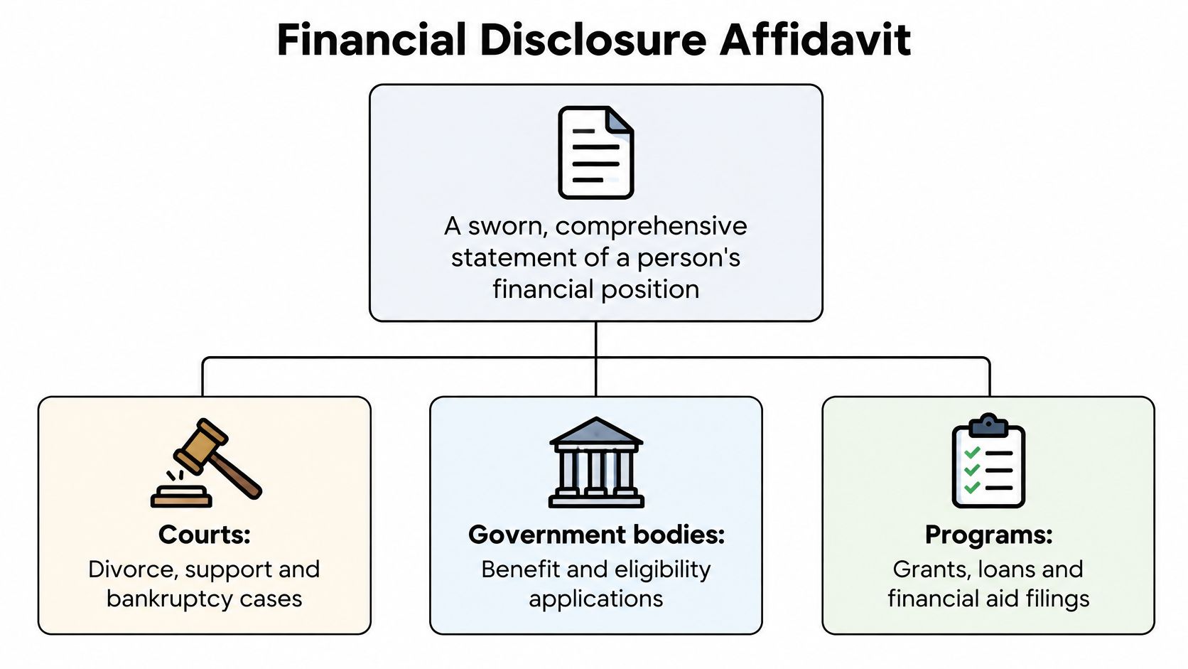 A diagram explaining that a financial disclosure affidavit is a sworn statement used for courts, government, and programs.