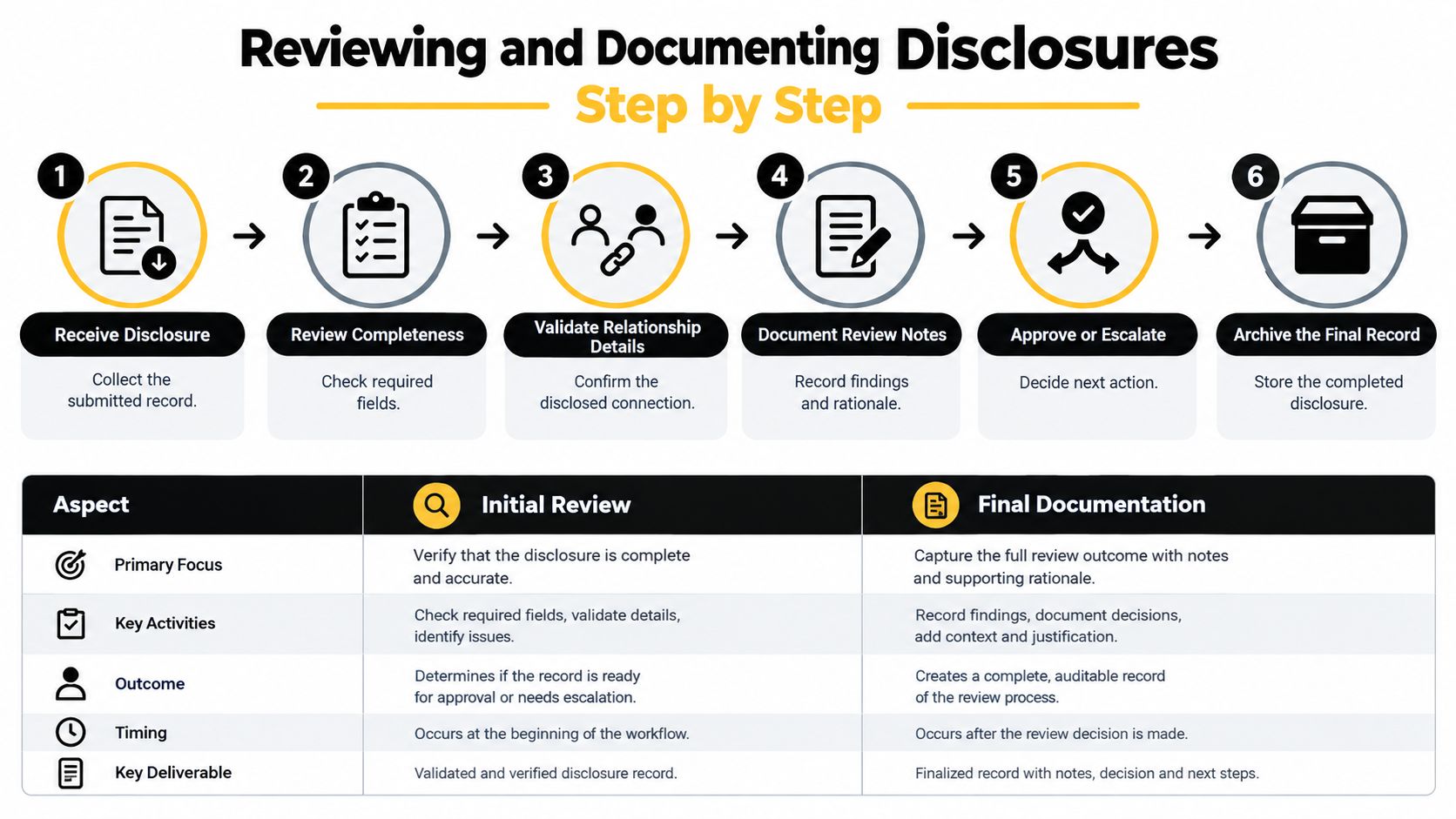 An infographic showing a six-step process for reviewing and documenting financial disclosures, including a summary comparison table.
