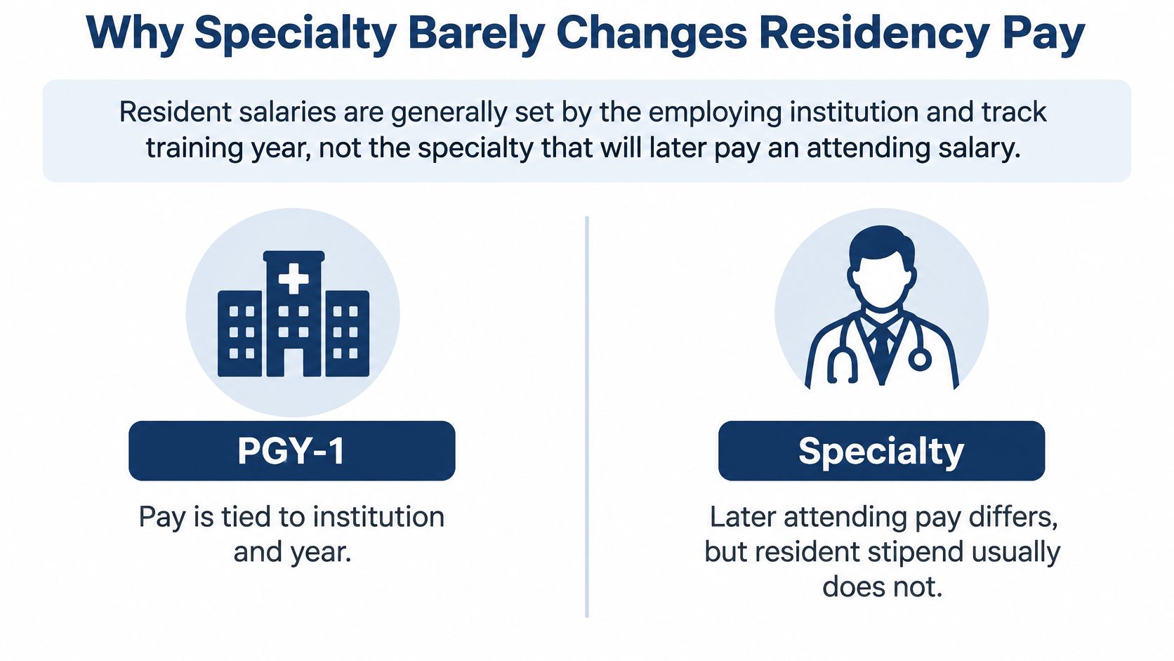 An infographic explaining that medical residency salaries depend on the institution and training year, not the medical specialty.