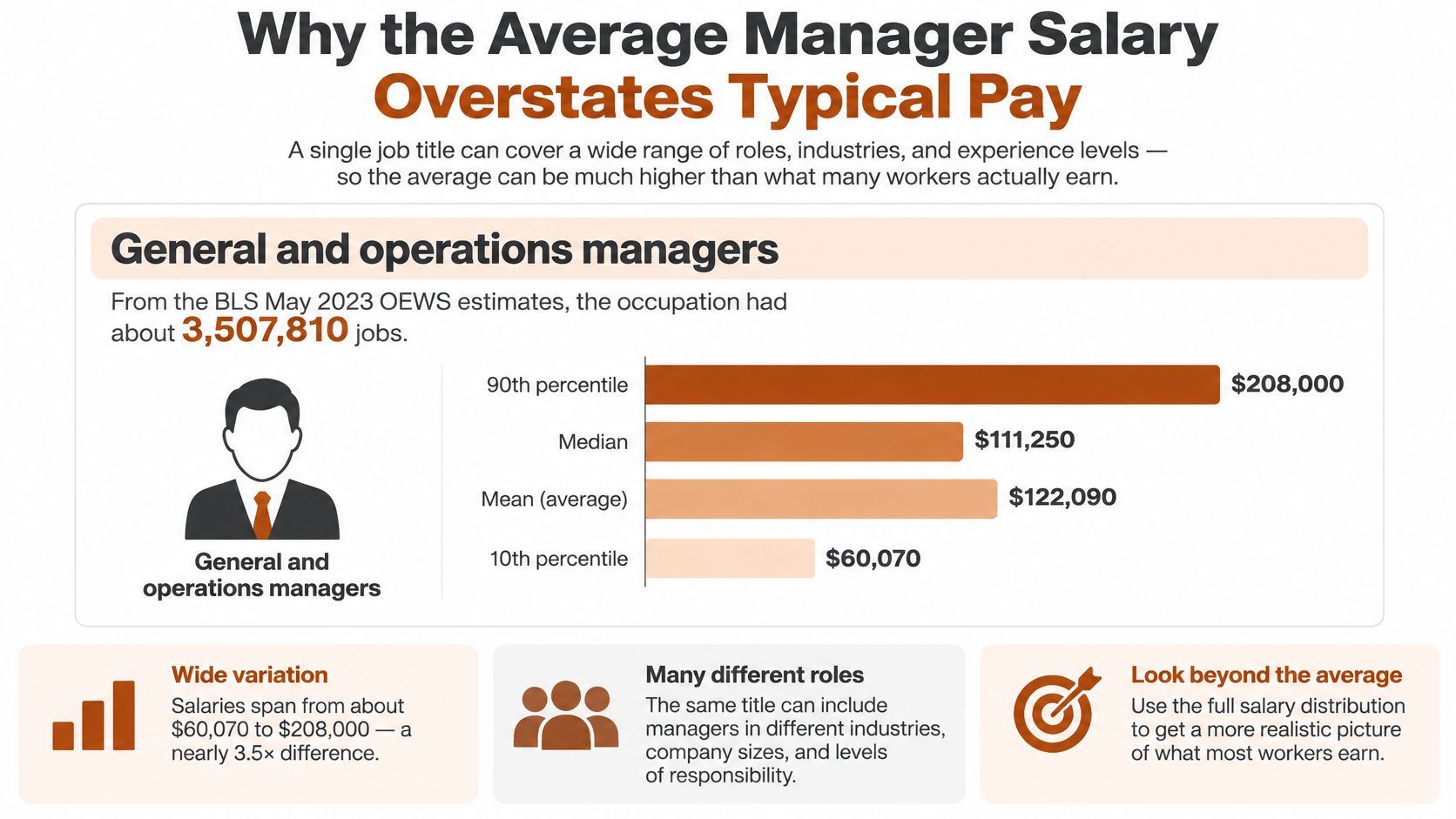 A chart showing how the average salary for general and operations managers overstates typical worker pay.