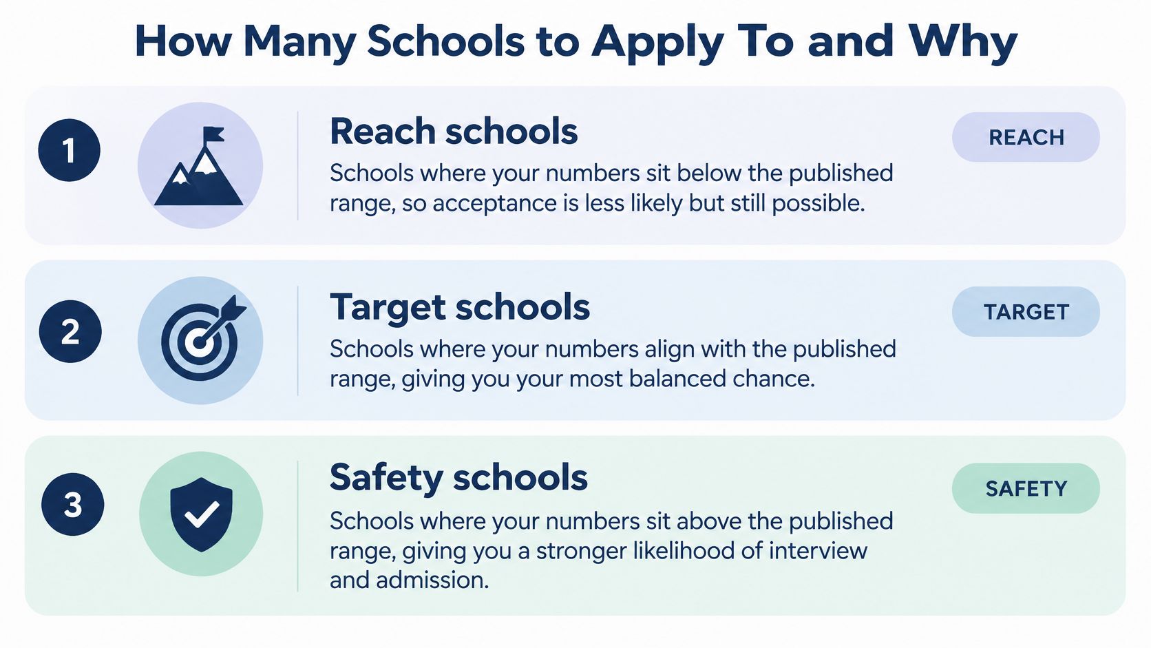 A diagram defining the three types of college application schools: reach, target, and safety schools.