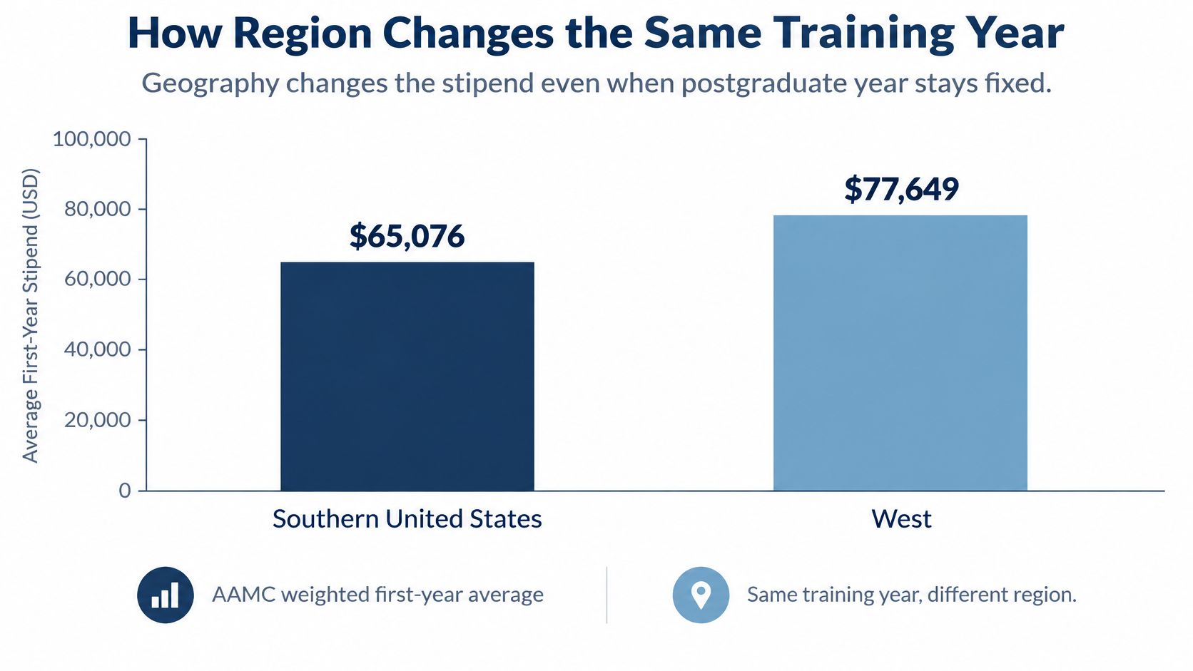 A bar chart comparing average first-year medical residency stipends between the Southern United States and the West.