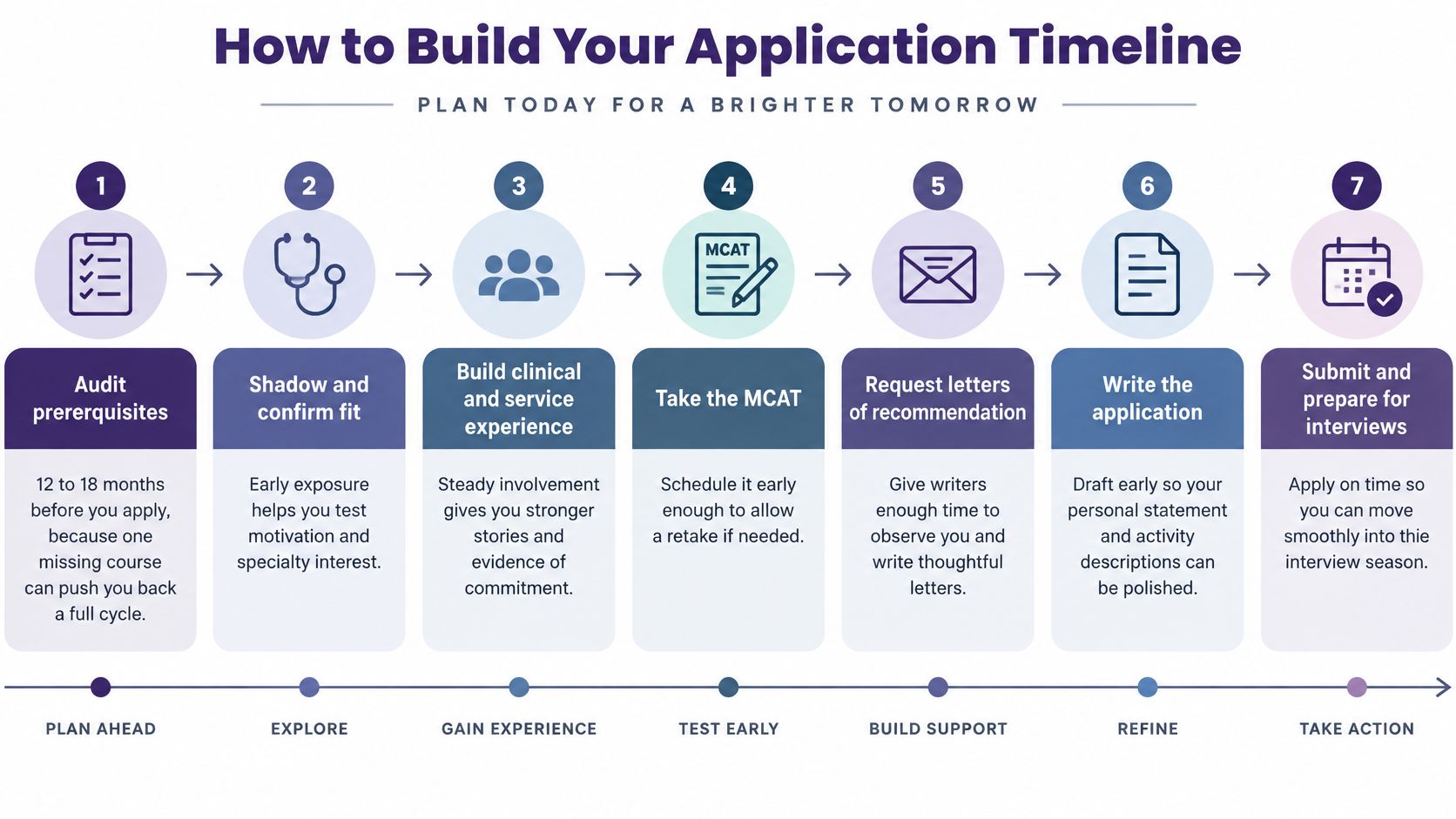 A step-by-step infographic titled How to Build Your Application Timeline for medical school applicants.