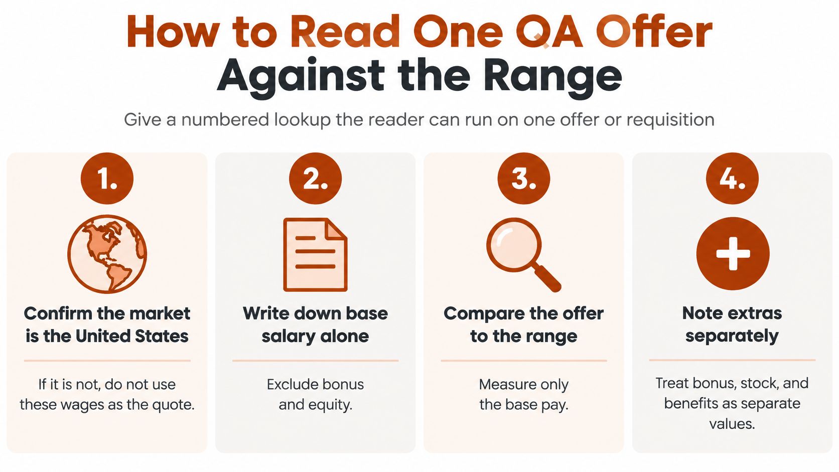A numbered guide explaining four essential steps to accurately compare a QA job offer against market salary ranges.