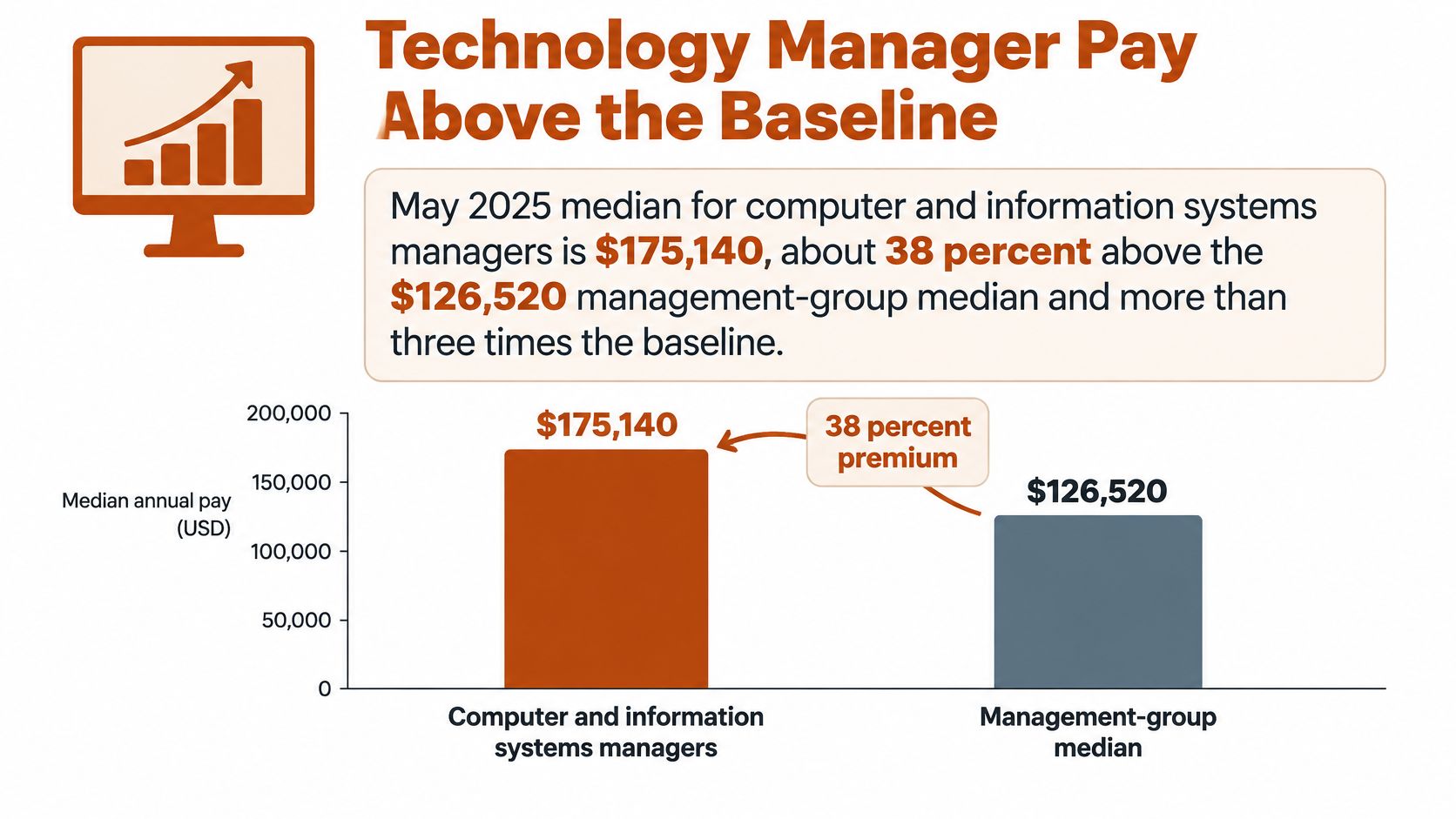 A bar chart comparing the median annual salary of technology managers against a broader management group baseline.