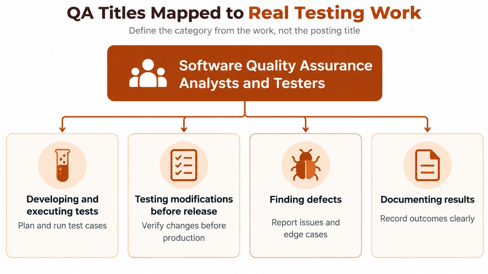 A diagram mapping Software Quality Assurance Analysts and Testers roles to core testing tasks and responsibilities.