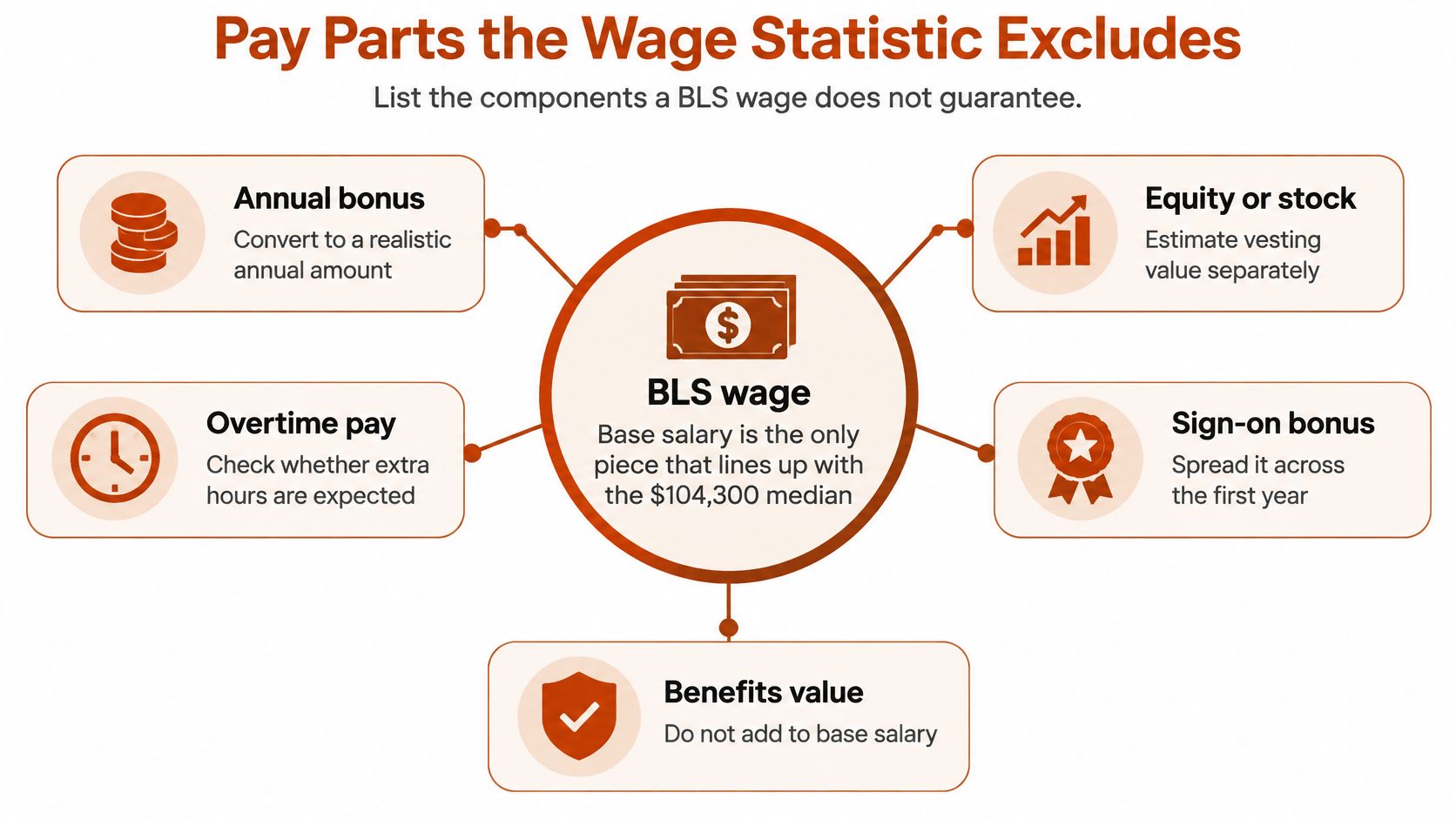 A diagram illustrating components like bonuses, stock, and benefits that are excluded from base BLS wage statistics.