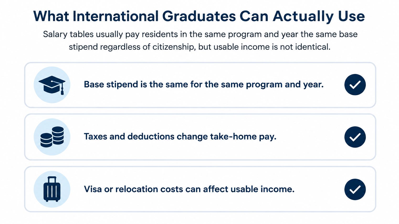 A chart explaining that international medical residents often have different usable income despite identical base salaries.