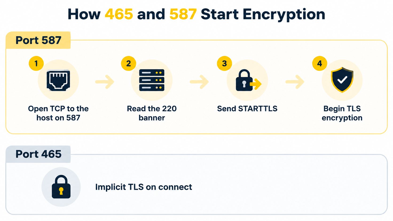 A diagram illustrating how email ports 465 and 587 establish encrypted connections using TLS.