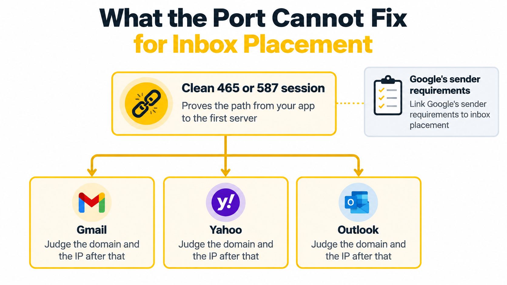 An infographic illustrating that using clean 465 or 587 SMTP ports does not guarantee email inbox placement.