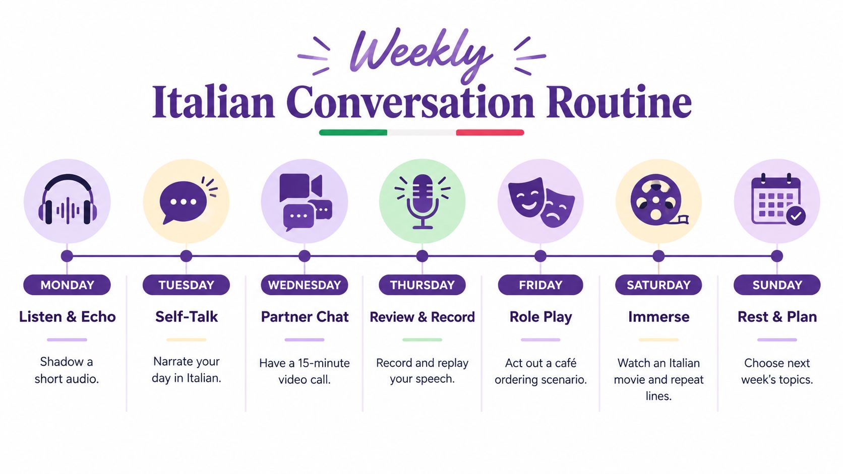 A weekly routine infographic for practicing Italian conversation with daily activities from Monday through Sunday.