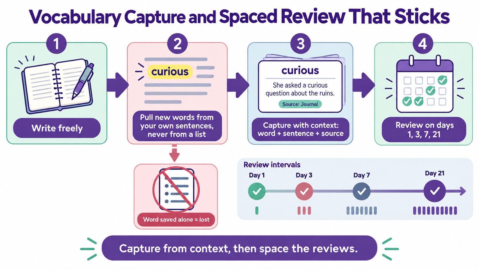 An infographic showing a four-step process for learning vocabulary through writing, contextual sentences, and spaced repetition intervals.